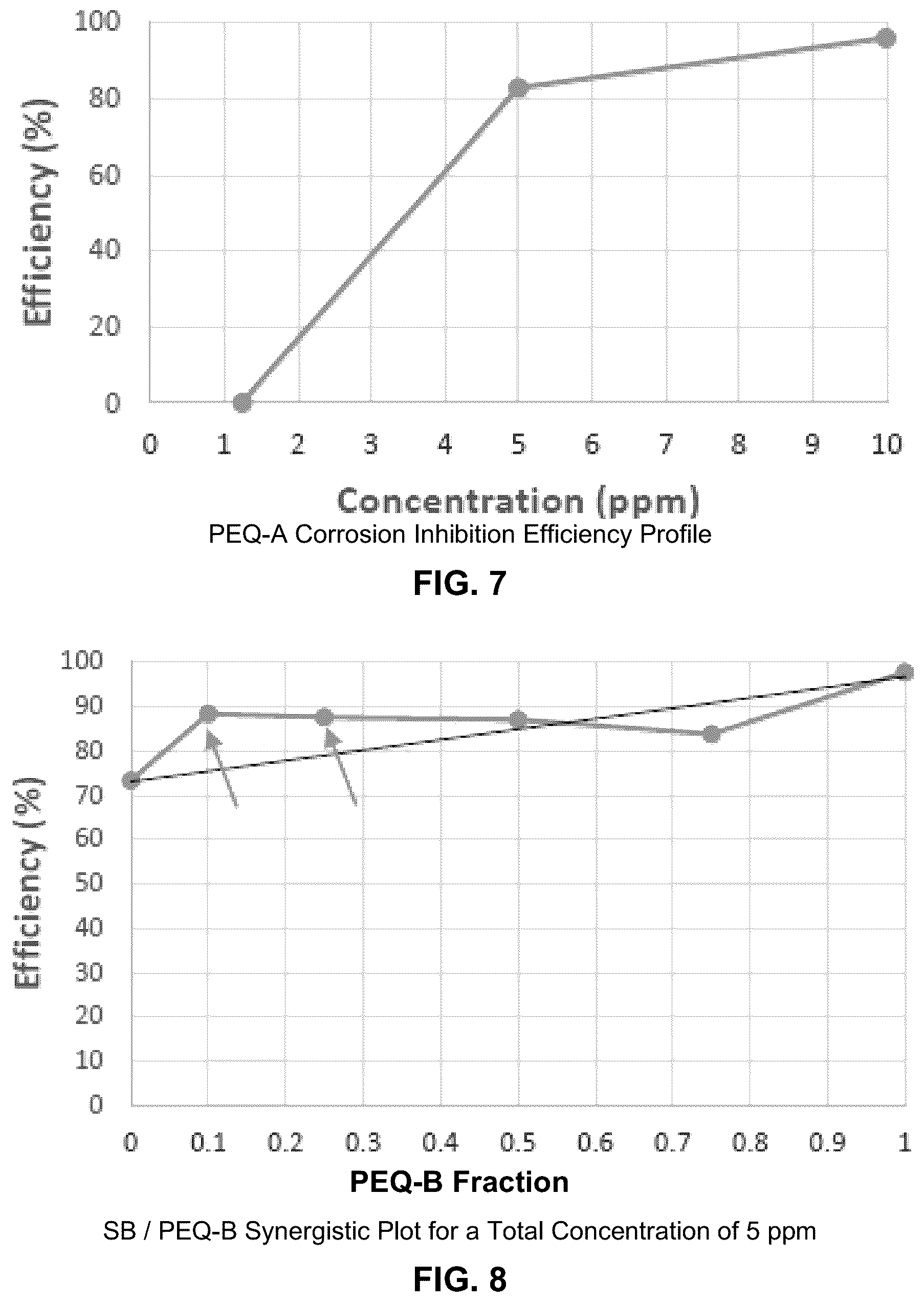 Patent US12139662 Figure 4 – Synergistic corrosion inhibitor blends
