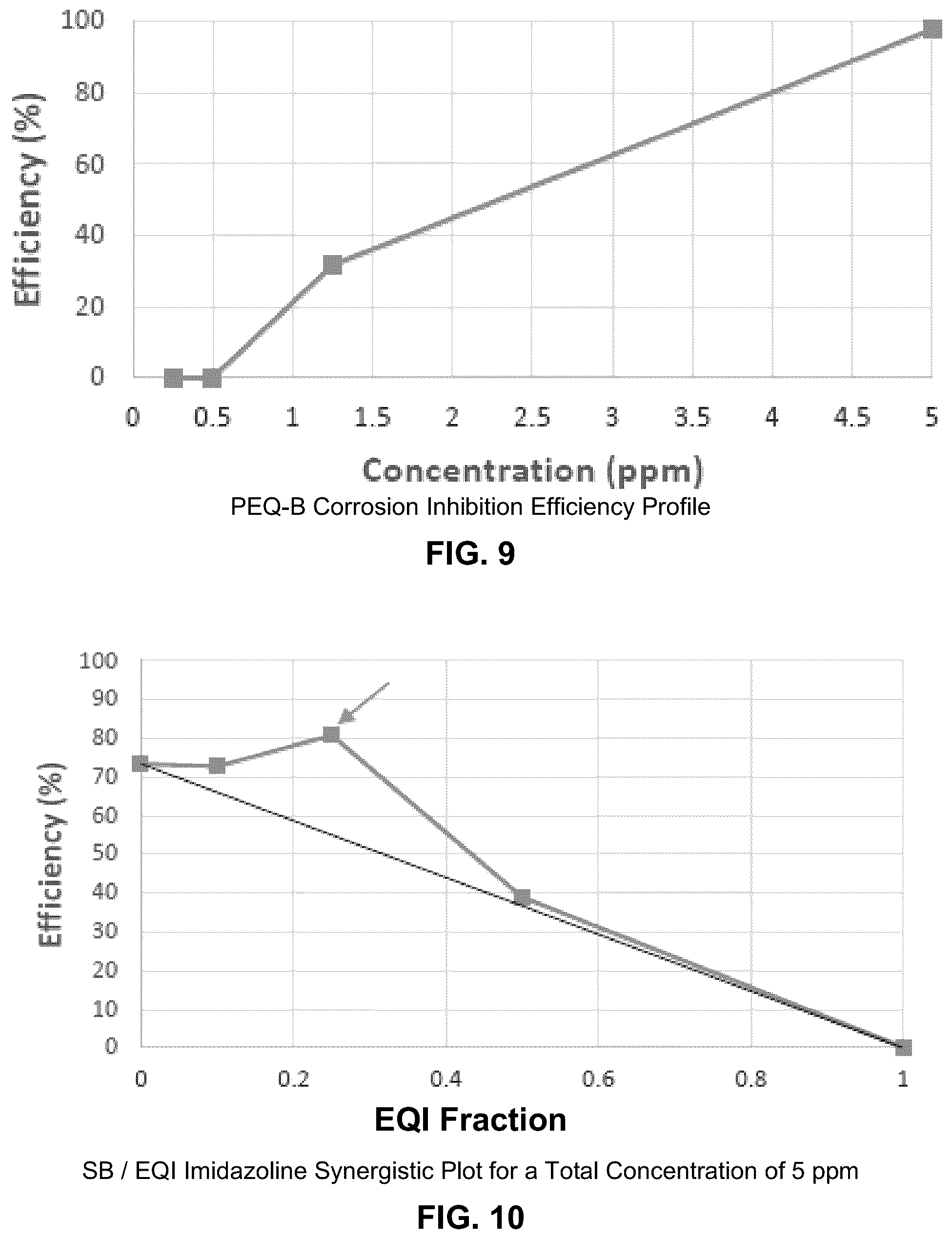 Patent US12139662 Figure 5 – Synergistic corrosion inhibitor blends