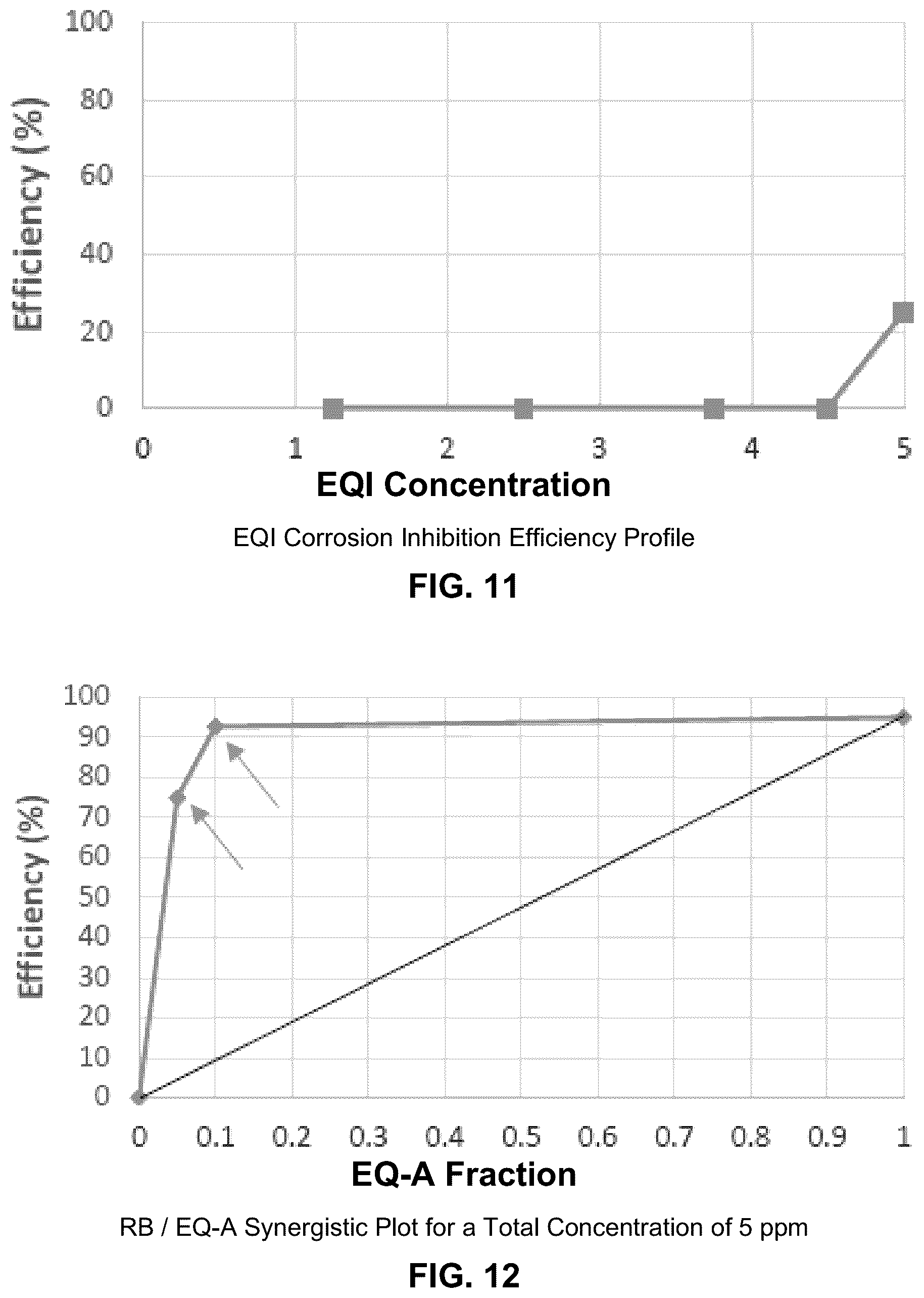 Patent US12139662 Figure 6 – Synergistic corrosion inhibitor blends