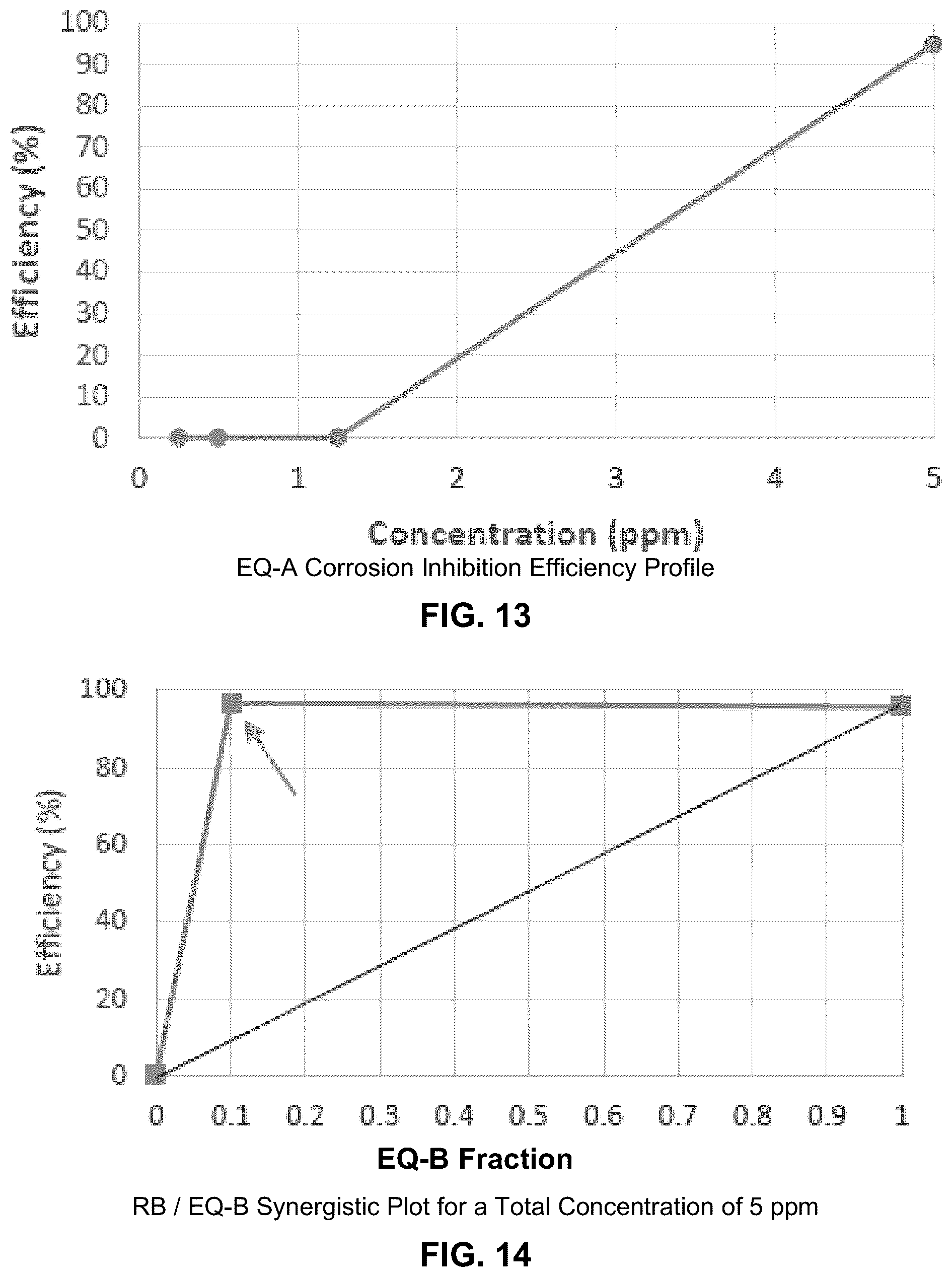 Patent US12139662 Figure 7 – Synergistic corrosion inhibitor blends