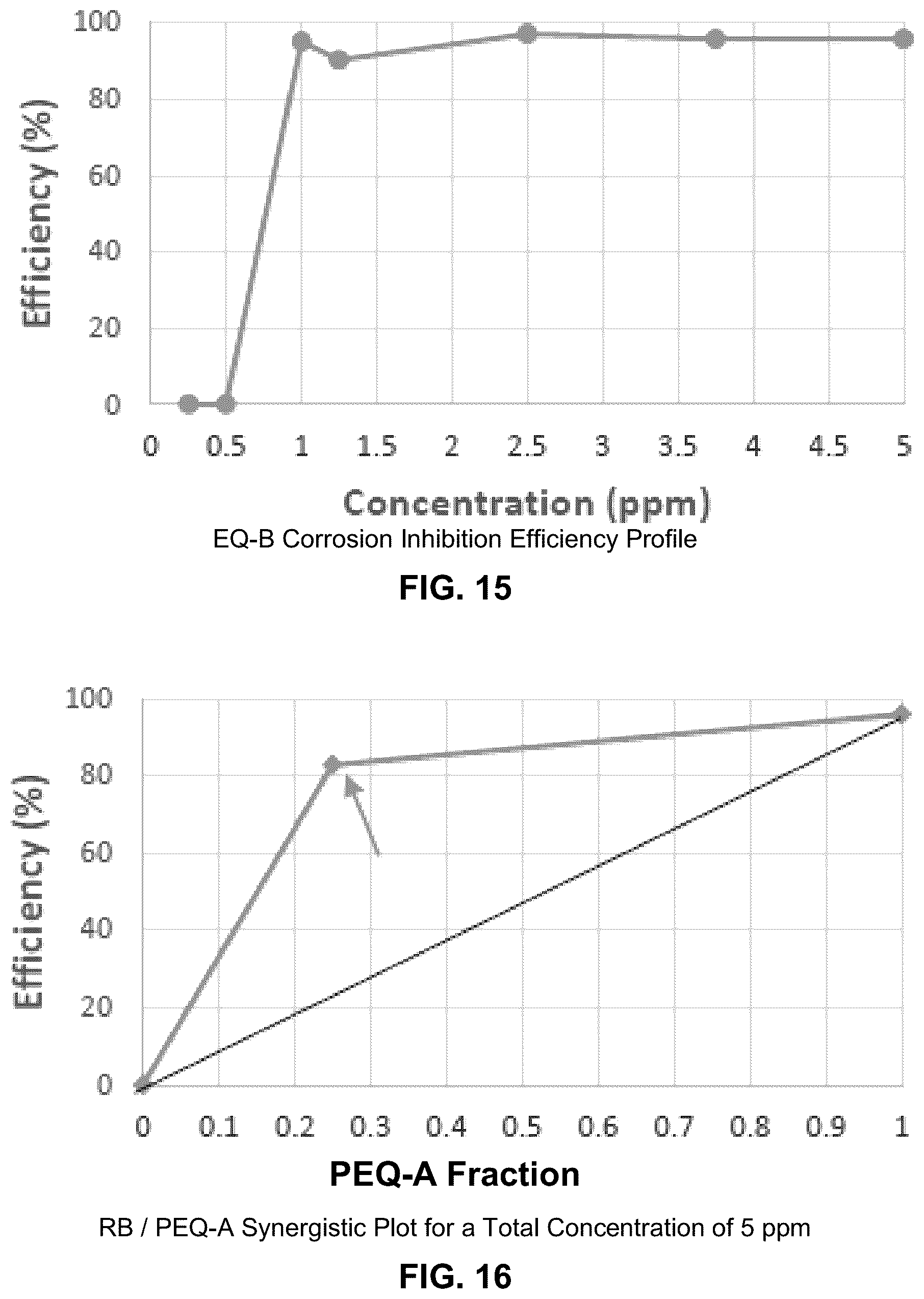 Patent US12139662 Figure 8 – Synergistic corrosion inhibitor blends
