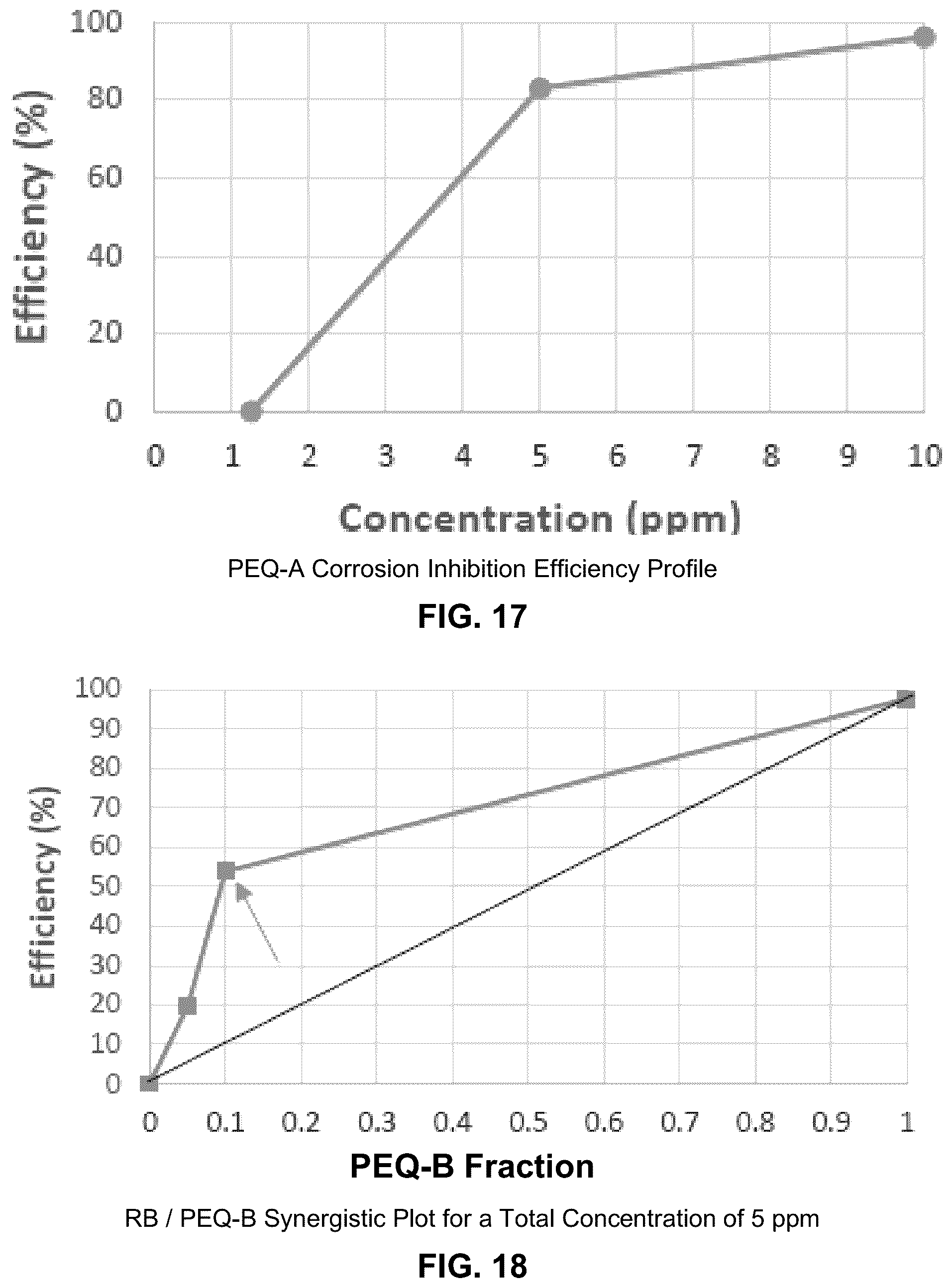 Patent US12139662 Figure 9 – Synergistic corrosion inhibitor blends