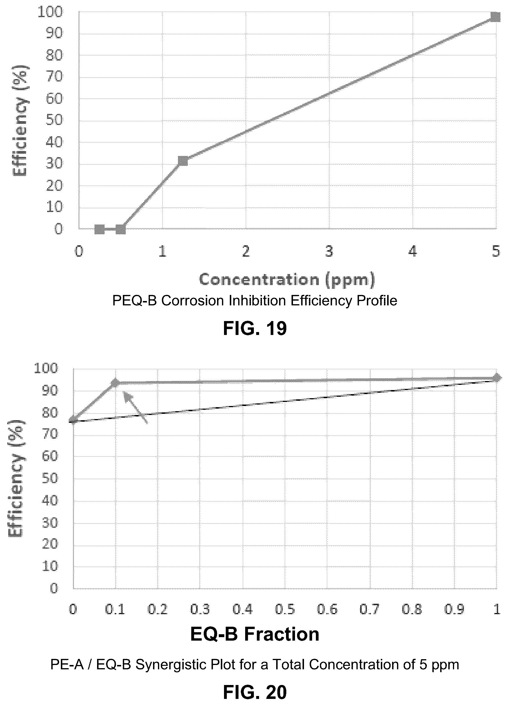 Patent US12139662 Figure 10 – Synergistic corrosion inhibitor blends