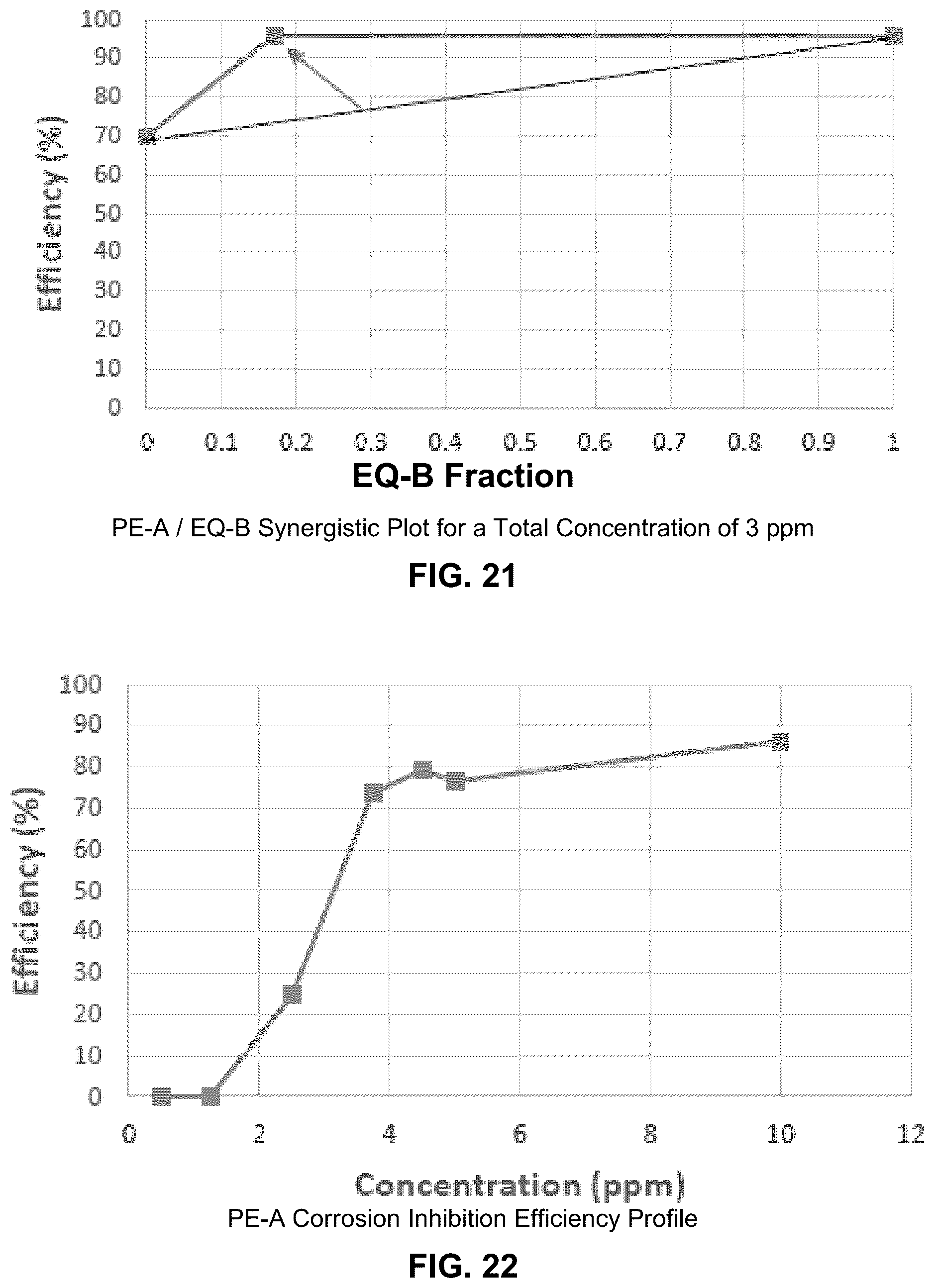 Patent US12139662 Figure 11 – Synergistic corrosion inhibitor blends