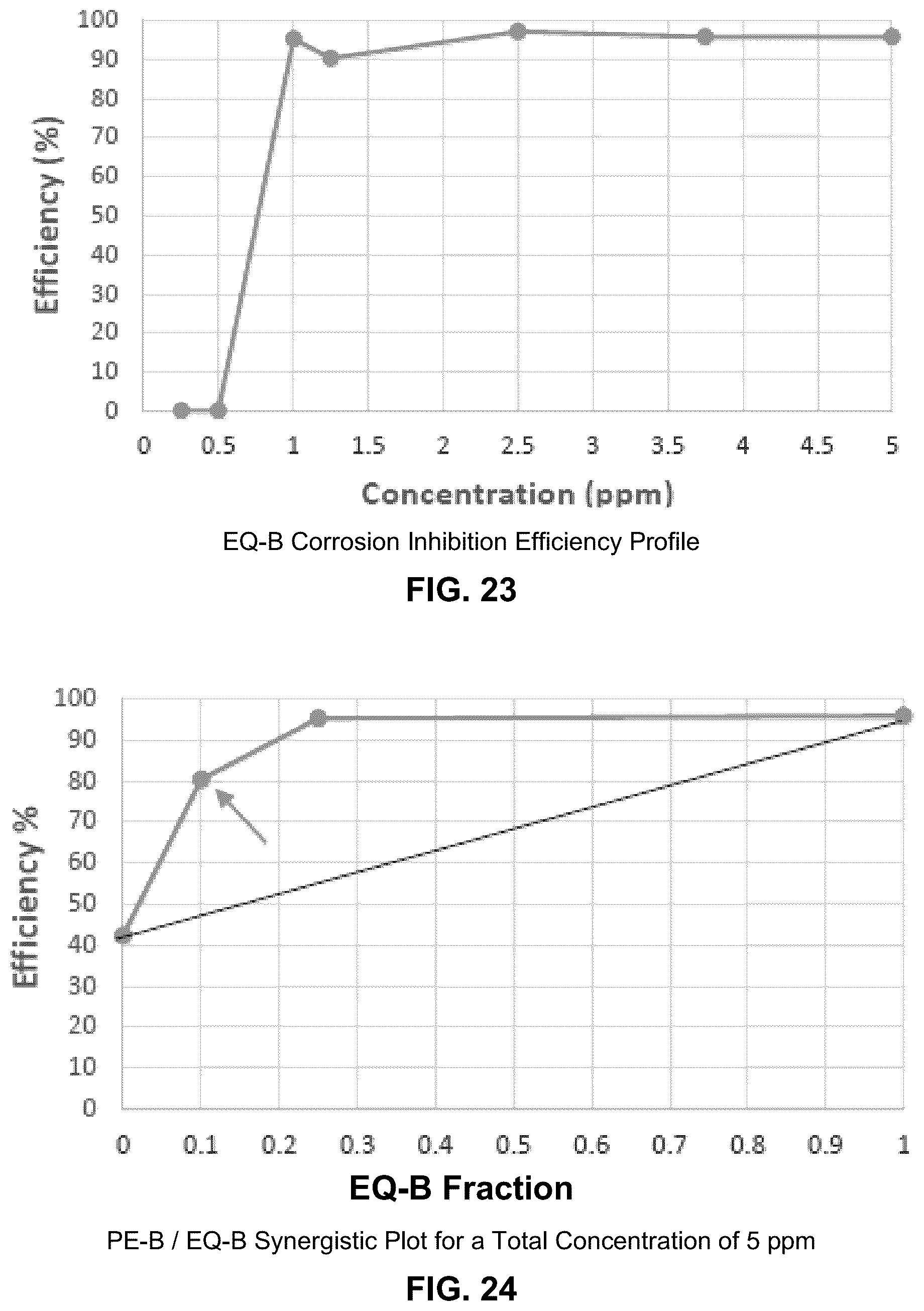 Patent US12139662 Figure 12 – Synergistic corrosion inhibitor blends