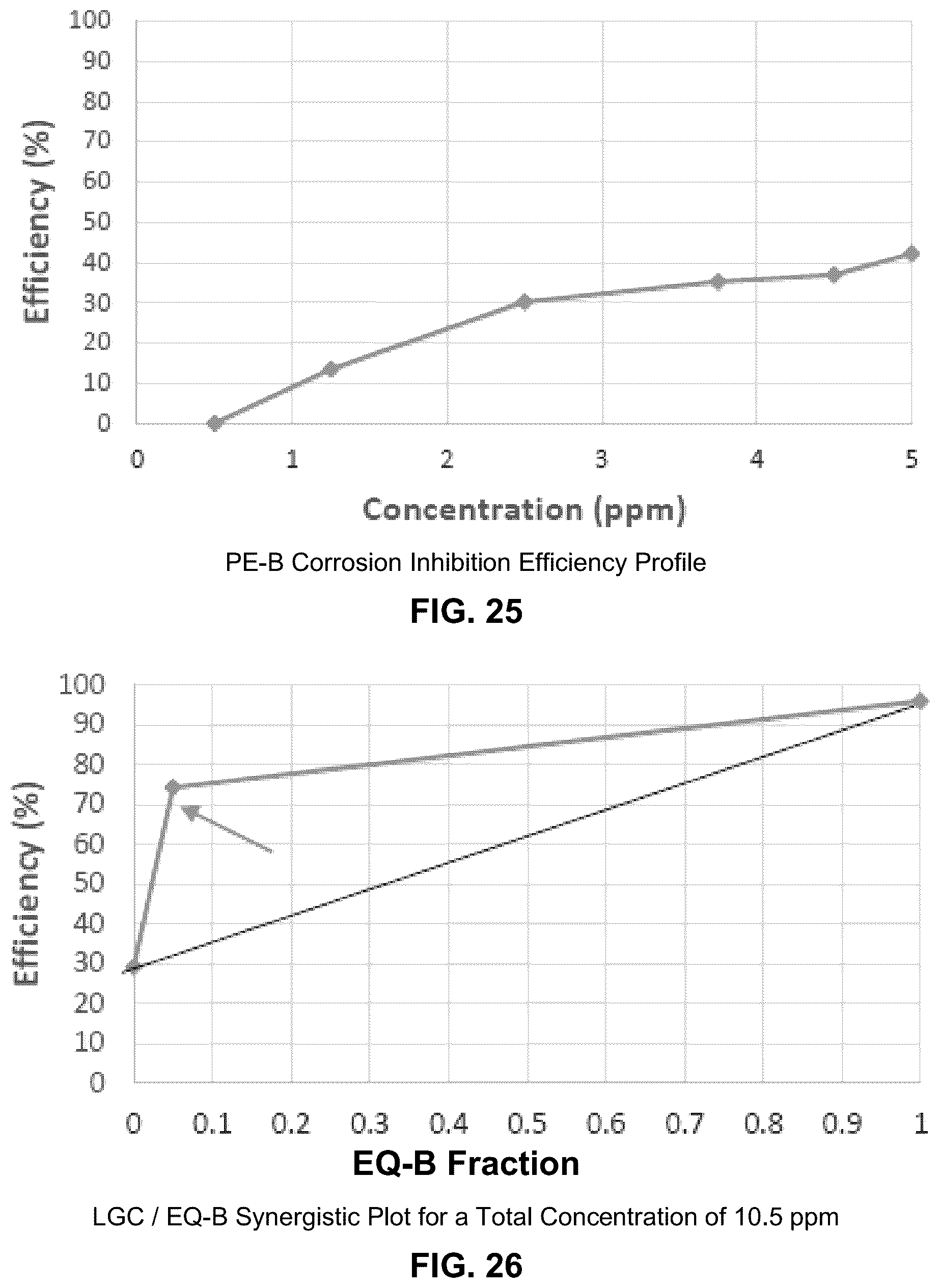 Patent US12139662 Figure 13 – Synergistic corrosion inhibitor blends