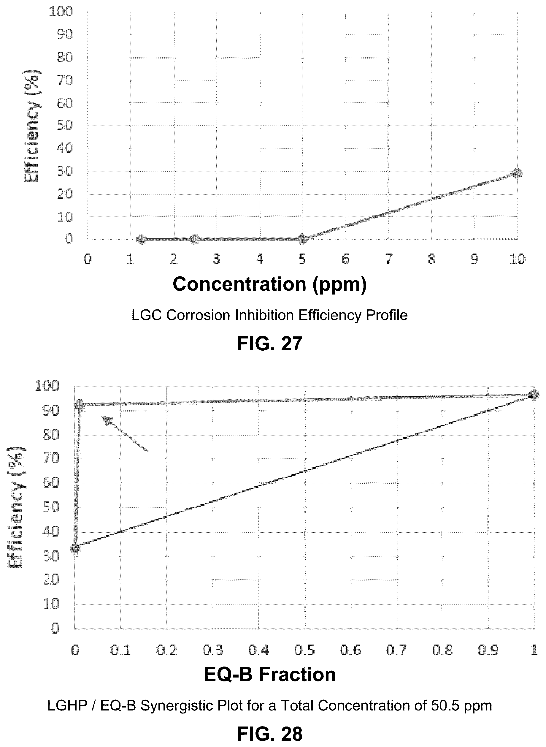 Patent US12139662 Figure 14 – Synergistic corrosion inhibitor blends