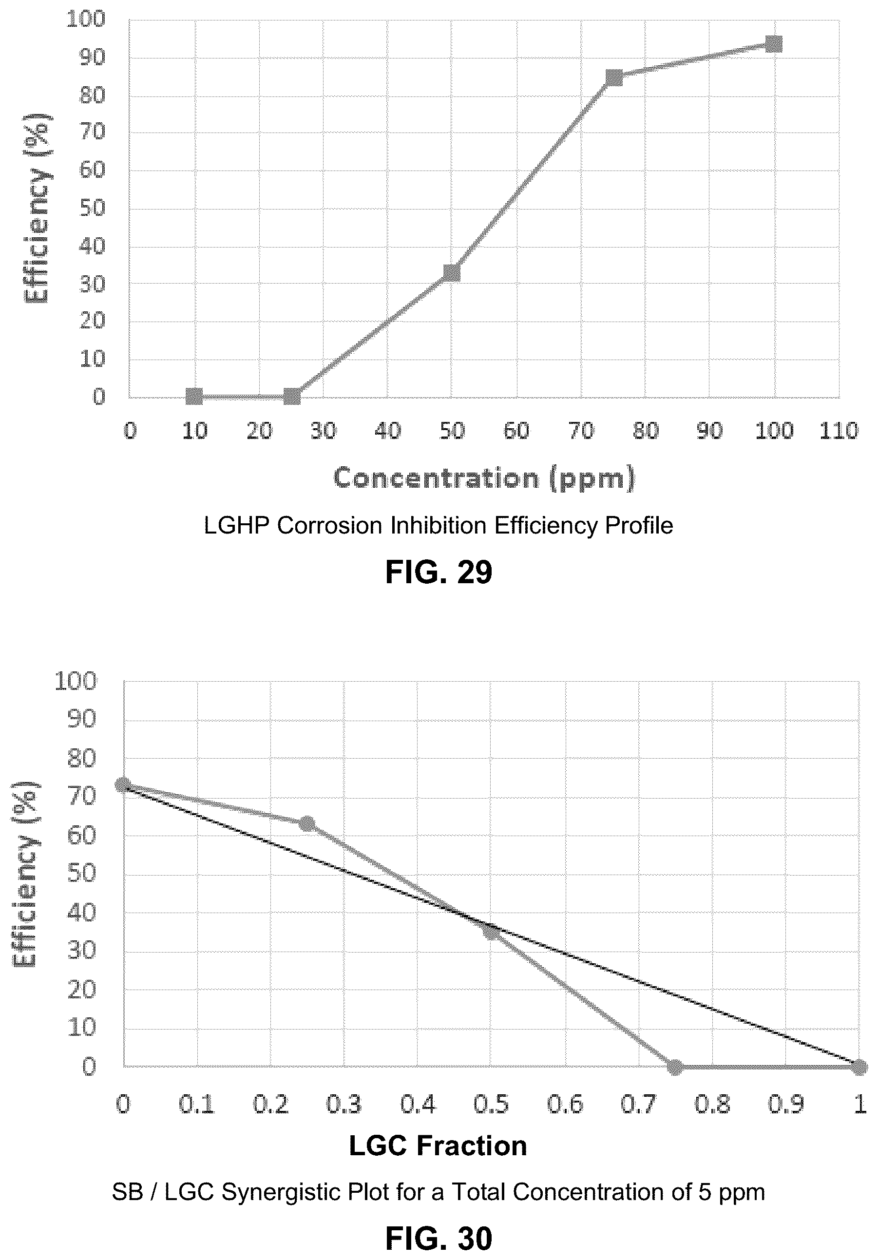 Patent US12139662 Figure 15 – Synergistic corrosion inhibitor blends