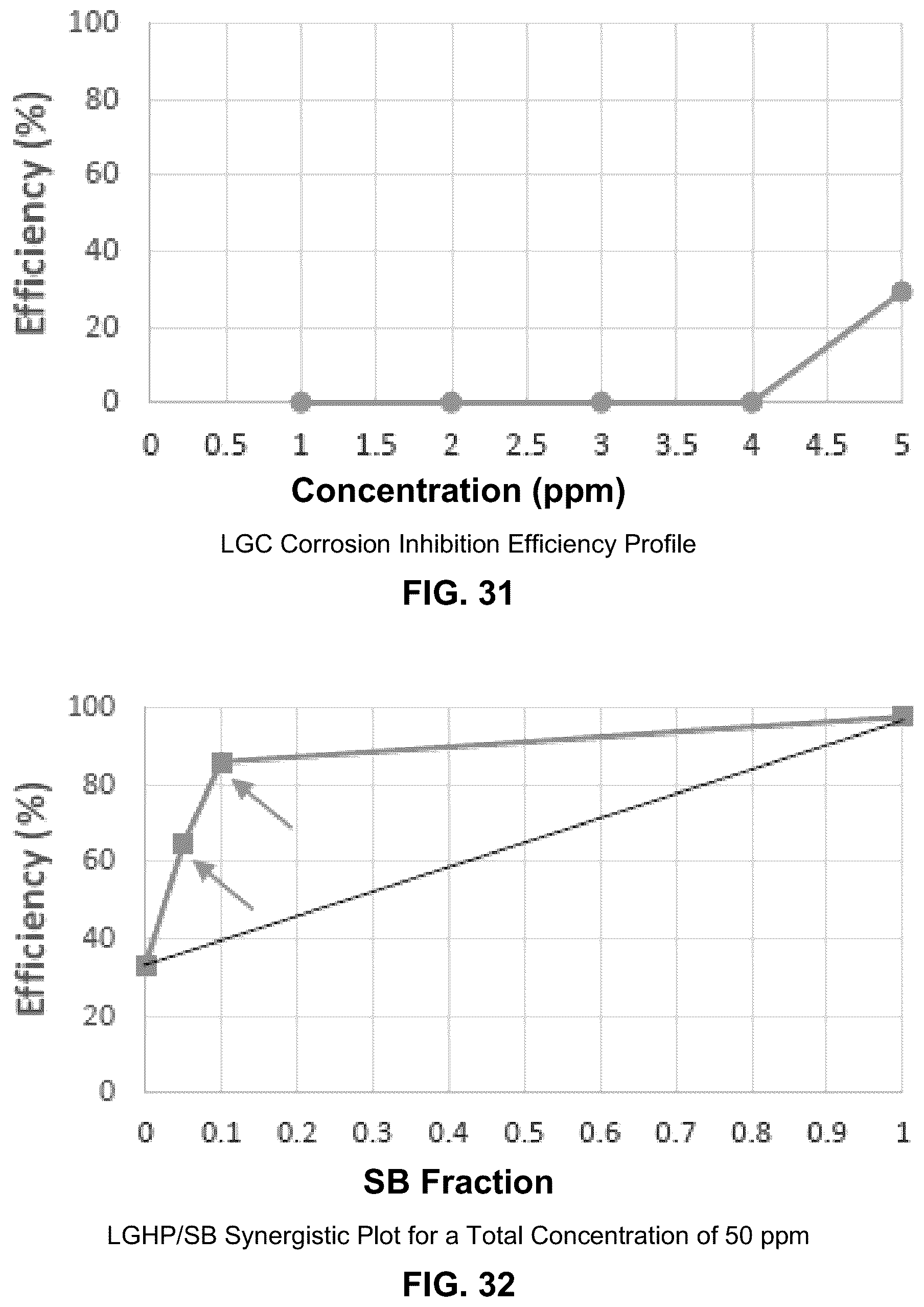 Patent US12139662 Figure 16 – Synergistic corrosion inhibitor blends