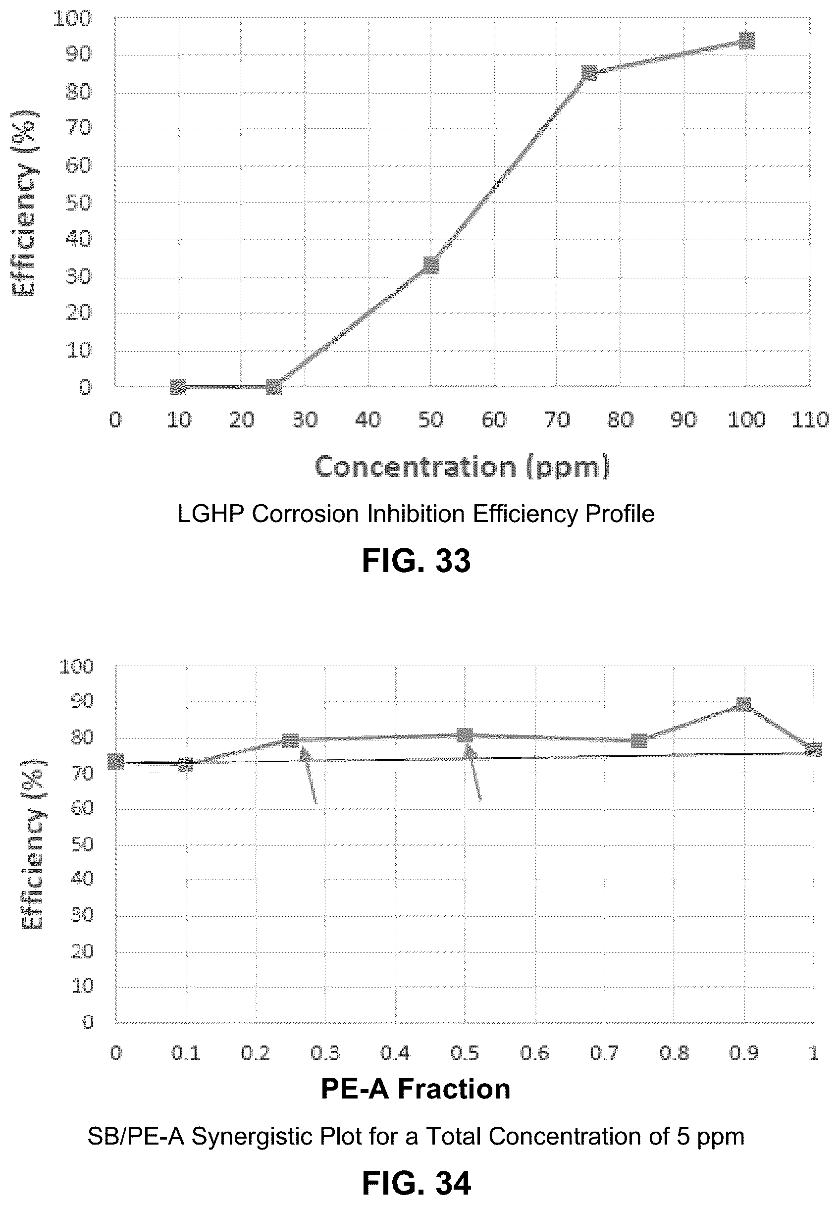 Patent US12139662 Figure 17 – Synergistic corrosion inhibitor blends