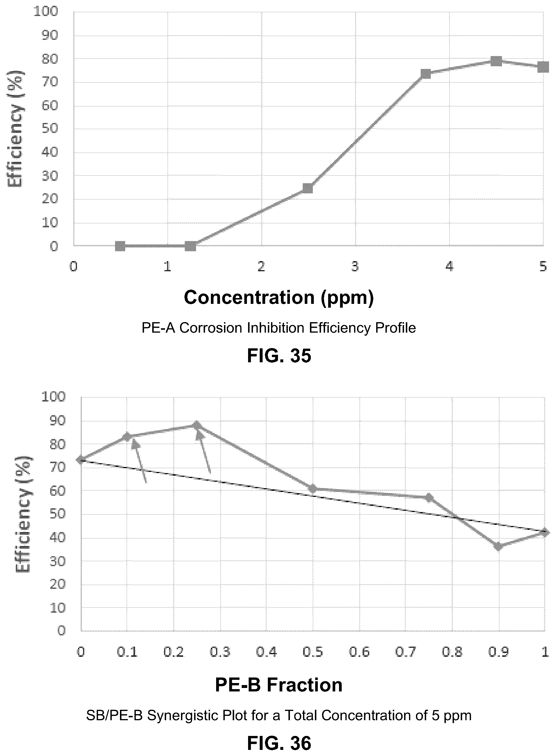 Patent US12139662 Figure 18 – Synergistic corrosion inhibitor blends