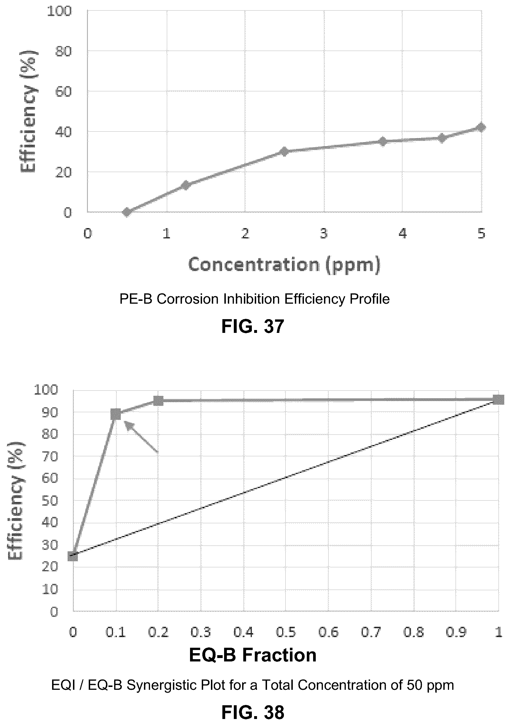 Patent US12139662 Figure 19 – Synergistic corrosion inhibitor blends