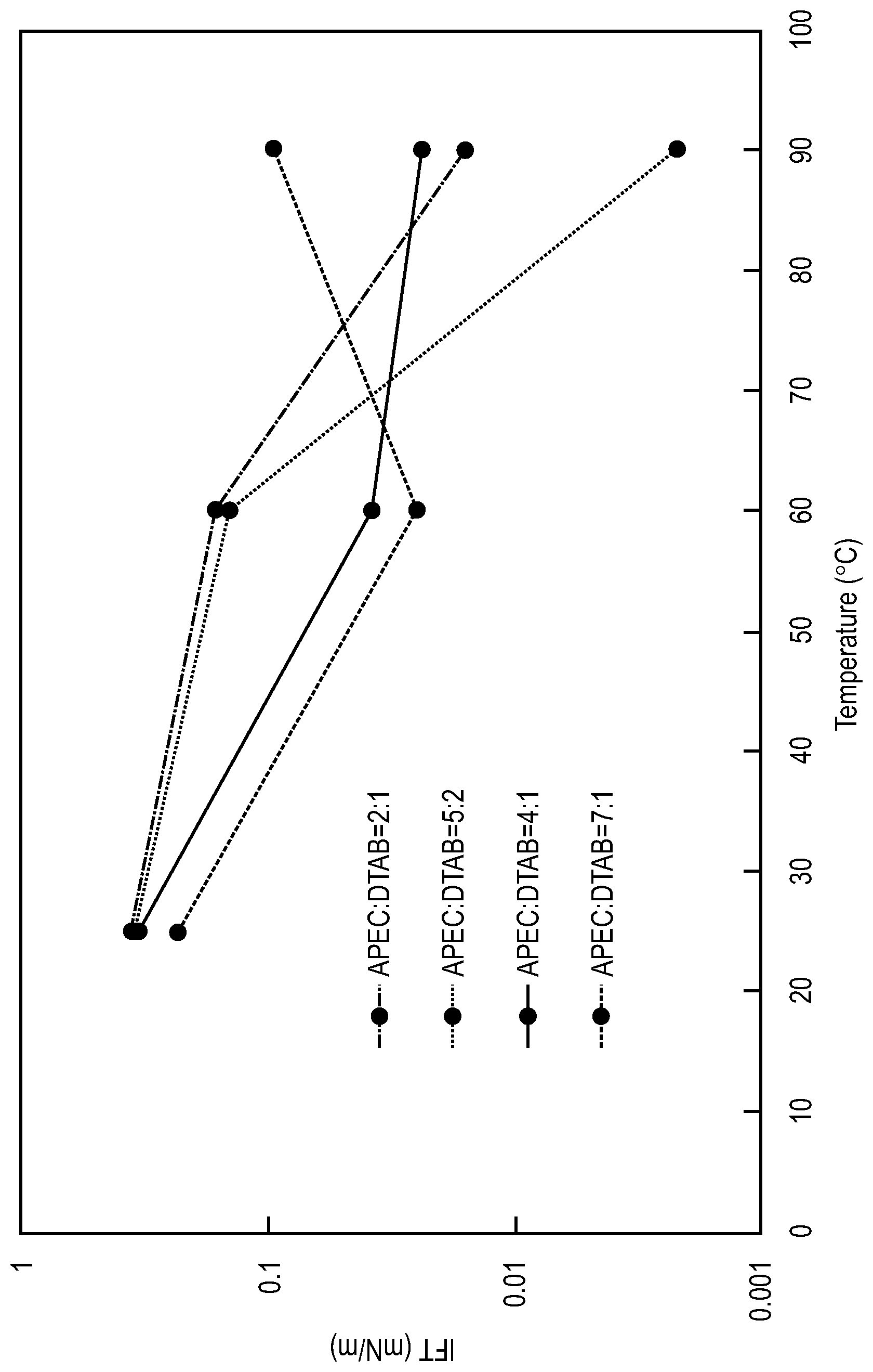 Patent US12139664 Figure 1 – Thermal stimuli-responsive surfactants for enhanced oil recovery