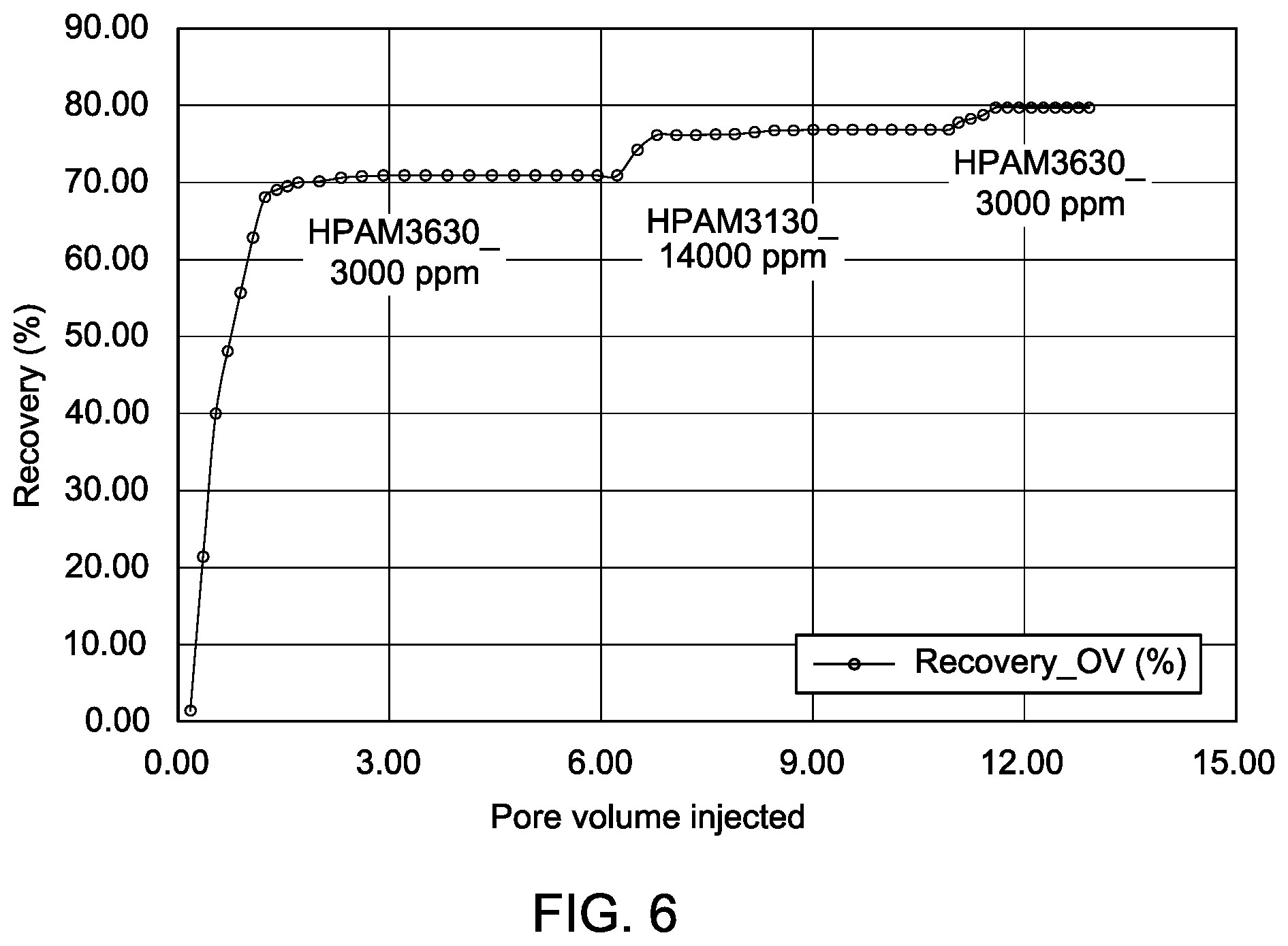 Patent US12139665 Figure 6 – Rheological gradient-based method of recovering oil from hydrocarbon-bearing subterranean geologic formation