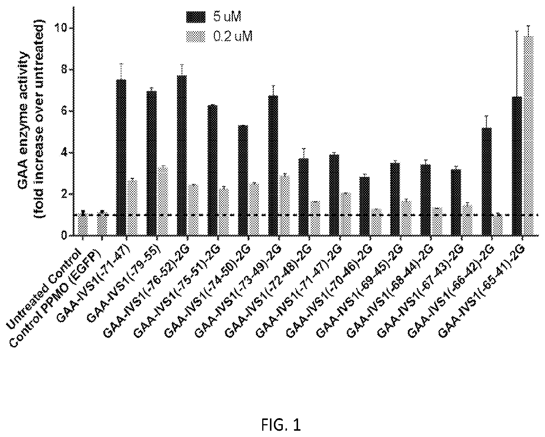 Patent US12139709 Figure 1 – Antisense oligomers and methods of using the same for treating diseases associated with the acid alpha-glucosidase gene