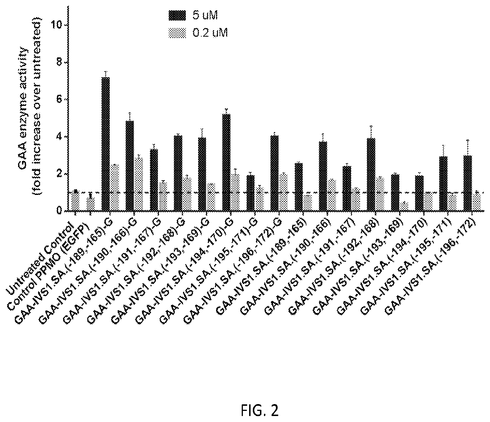 Patent US12139709 Figure 2 – Antisense oligomers and methods of using the same for treating diseases associated with the acid alpha-glucosidase gene