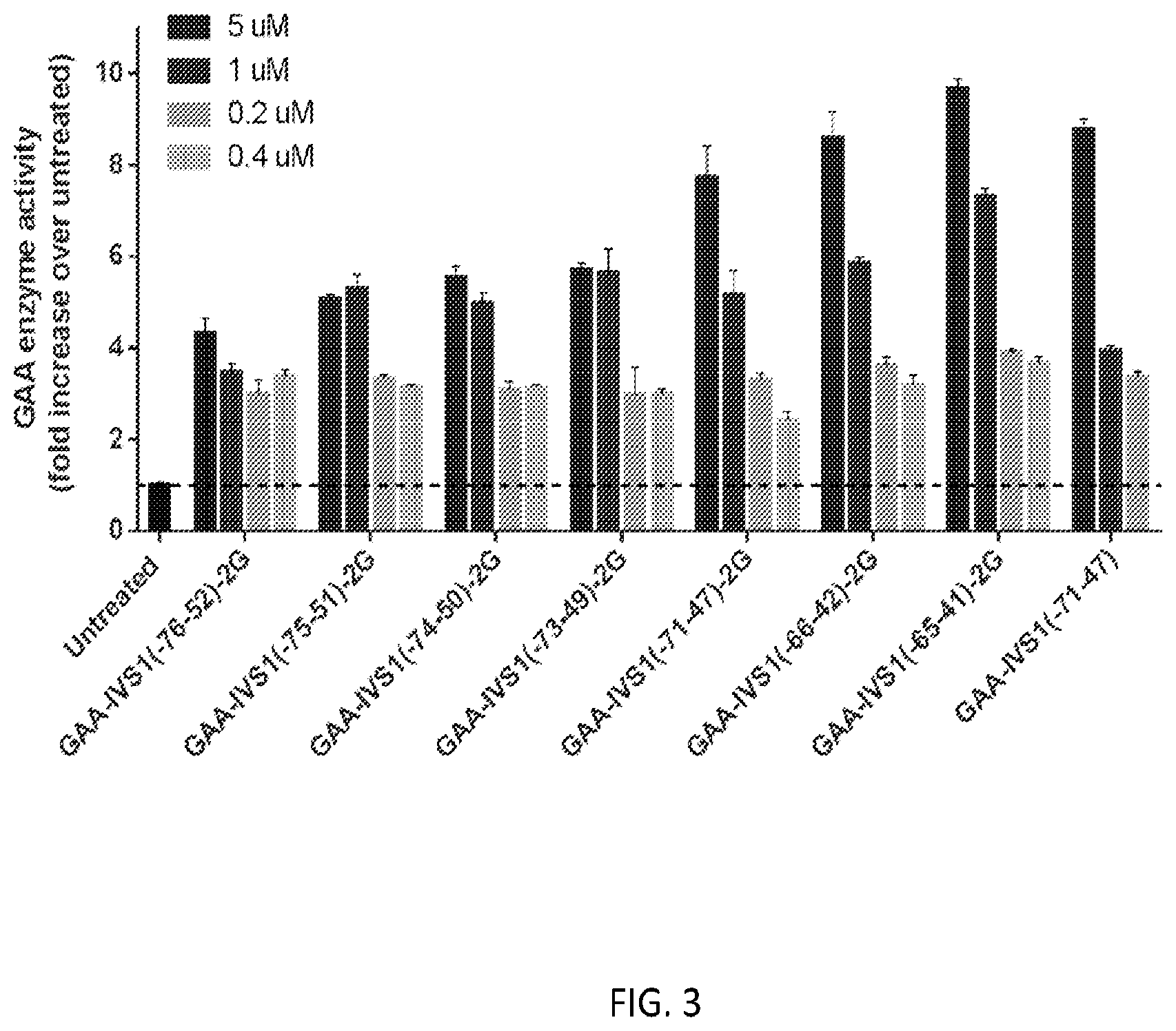 Patent US12139709 Figure 3 – Antisense oligomers and methods of using the same for treating diseases associated with the acid alpha-glucosidase gene