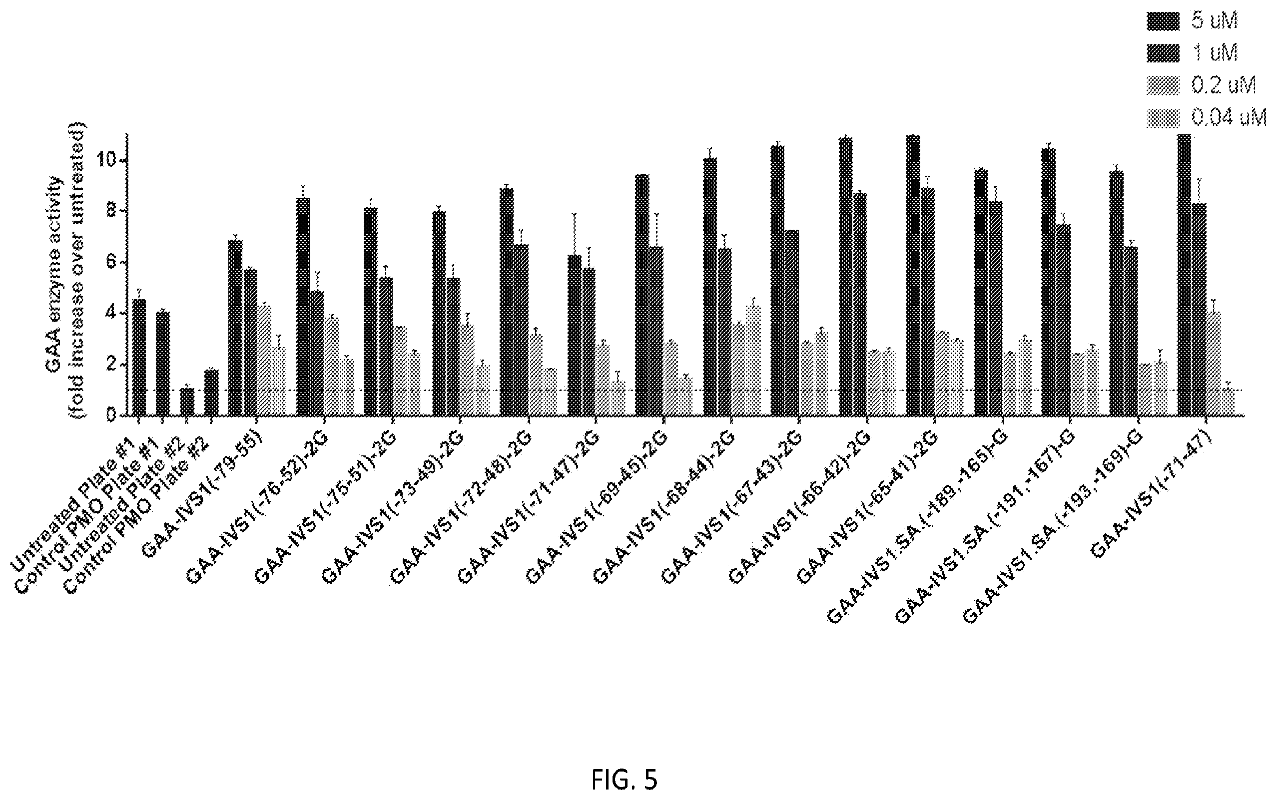 Patent US12139709 Figure 5 – Antisense oligomers and methods of using the same for treating diseases associated with the acid alpha-glucosidase gene