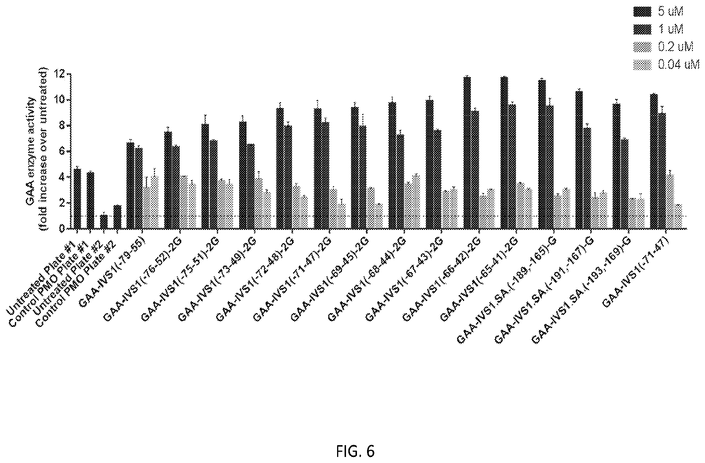 Patent US12139709 Figure 6 – Antisense oligomers and methods of using the same for treating diseases associated with the acid alpha-glucosidase gene