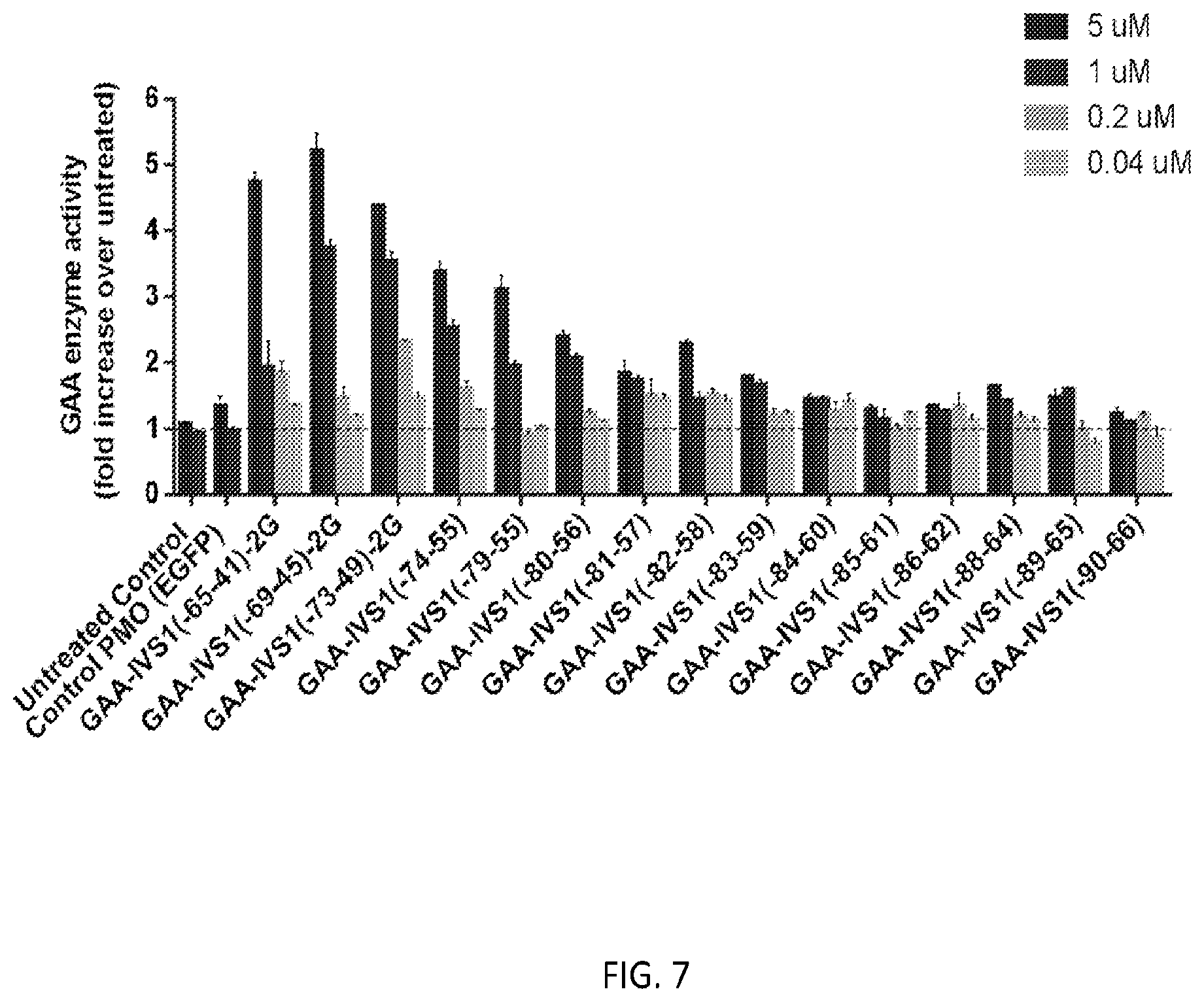 Patent US12139709 Figure 7 – Antisense oligomers and methods of using the same for treating diseases associated with the acid alpha-glucosidase gene