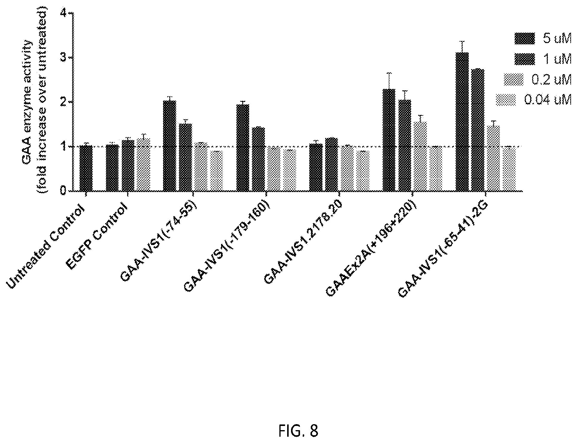 Patent US12139709 Figure 8 – Antisense oligomers and methods of using the same for treating diseases associated with the acid alpha-glucosidase gene