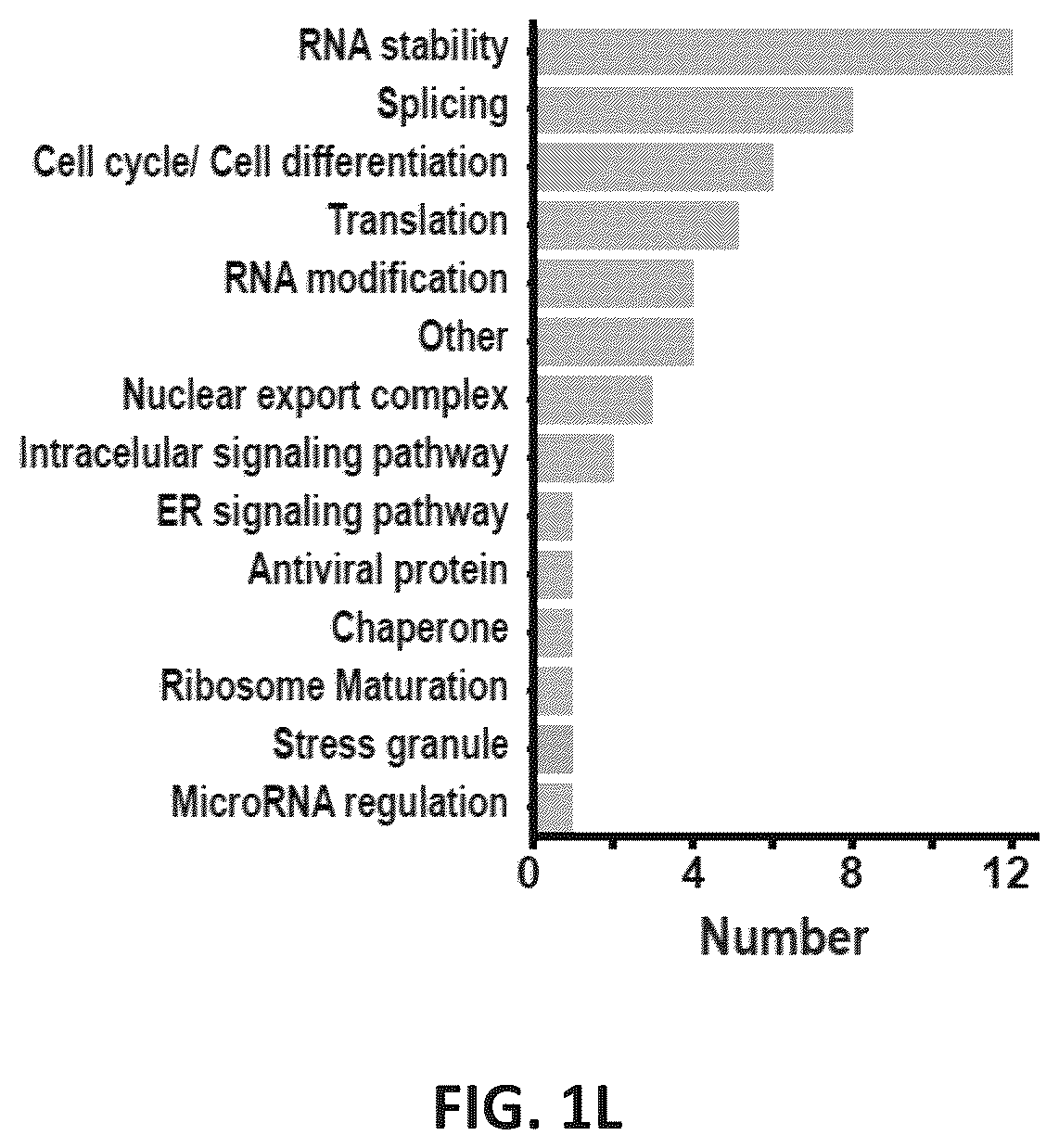 Patent US12139710 Figure 7 – Methods of modulating RNA translation