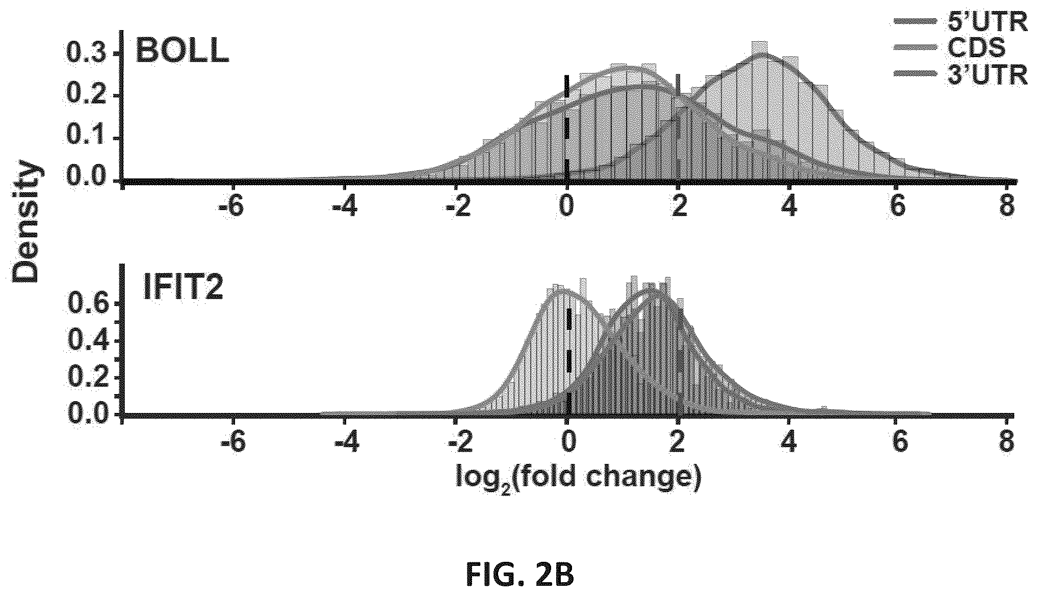Patent US12139710 Figure 9 – Methods of modulating RNA translation