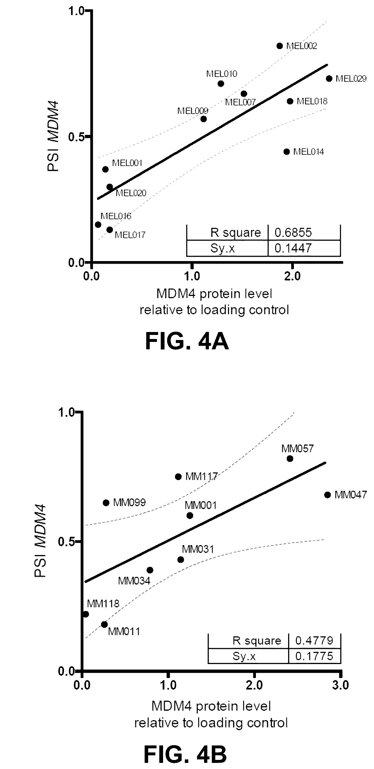 Patent US12139712 Figure 7 – Direct and selective inhibition of MDM4 for treatment of cancer