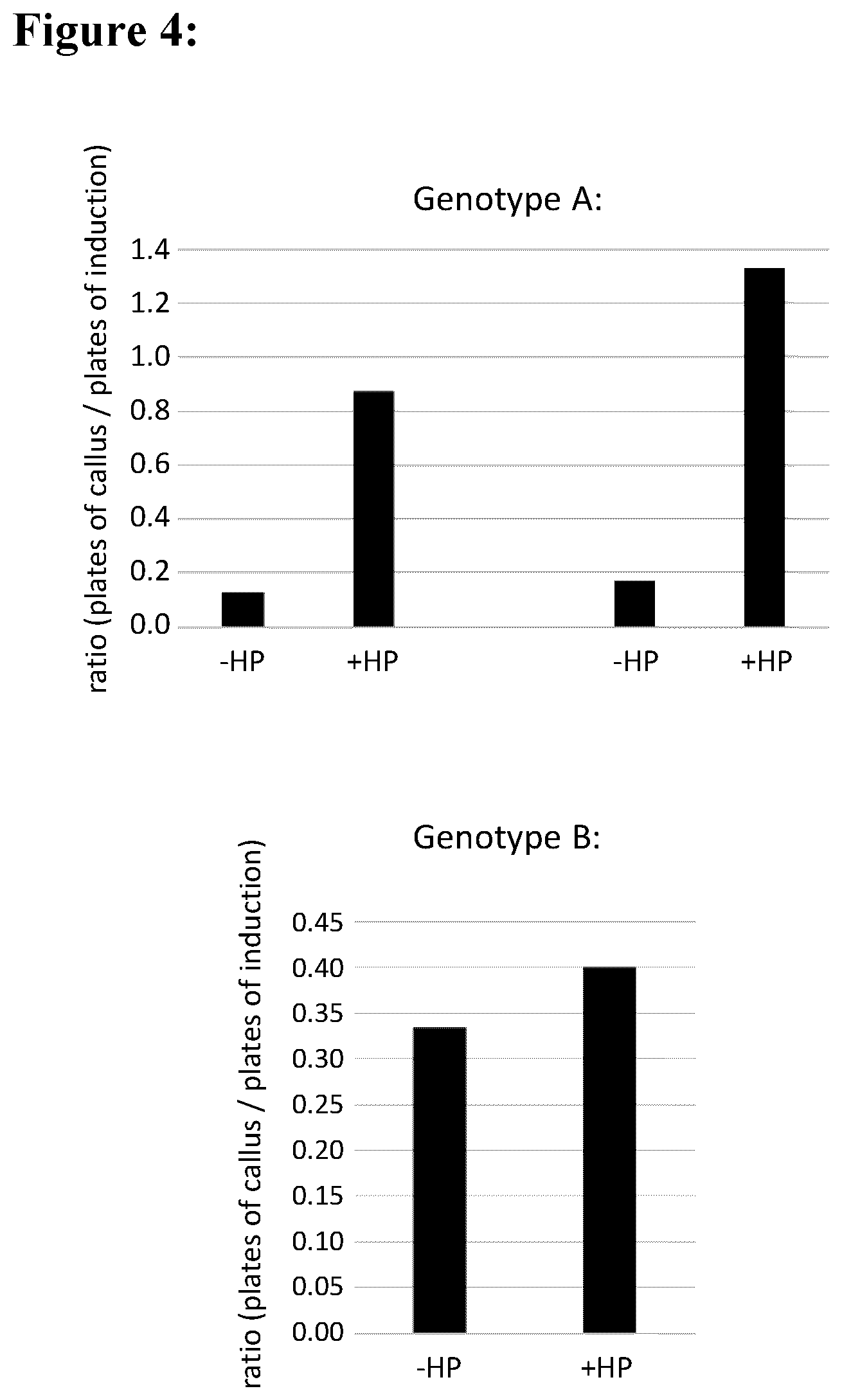 Patent US12139717 Figure 5 – Improving plant regeneration
