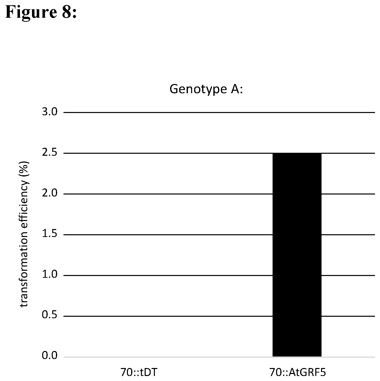 Patent US12139717 Figure 9 – Improving plant regeneration