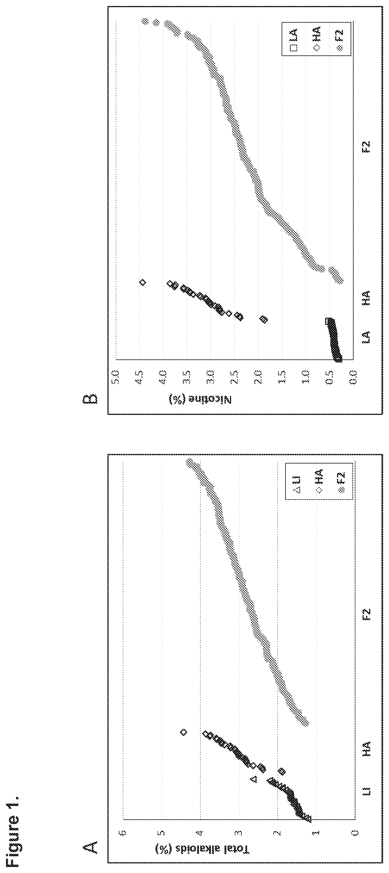 Patent US12139718 — Methods of decreasing total alkaloid content in tobacco — Figure 1