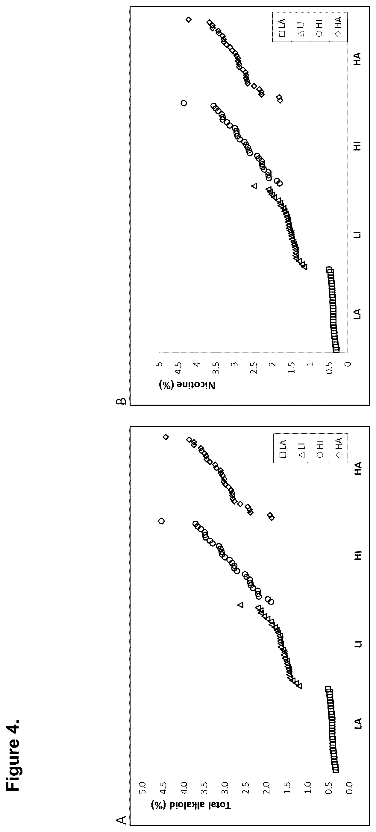Patent US12139718 Figure 4 – Methods of decreasing total alkaloid content in tobacco
