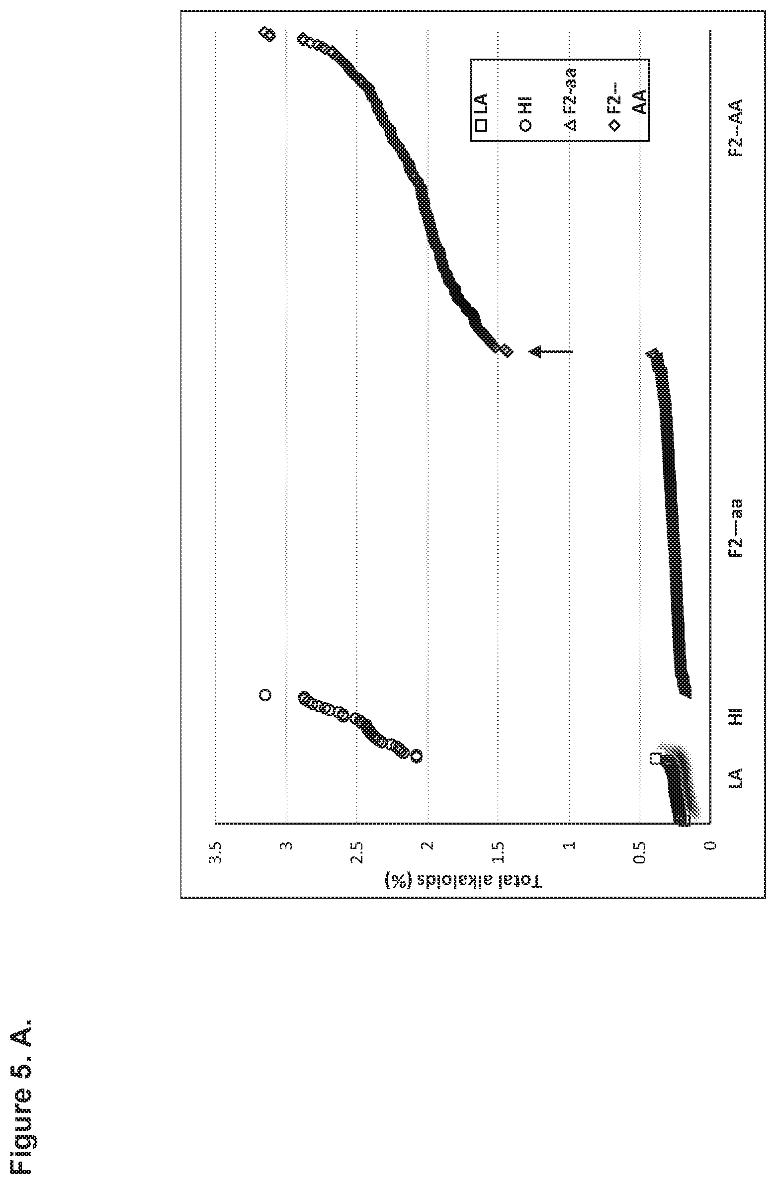 Patent US12139718 Figure 5 – Methods of decreasing total alkaloid content in tobacco