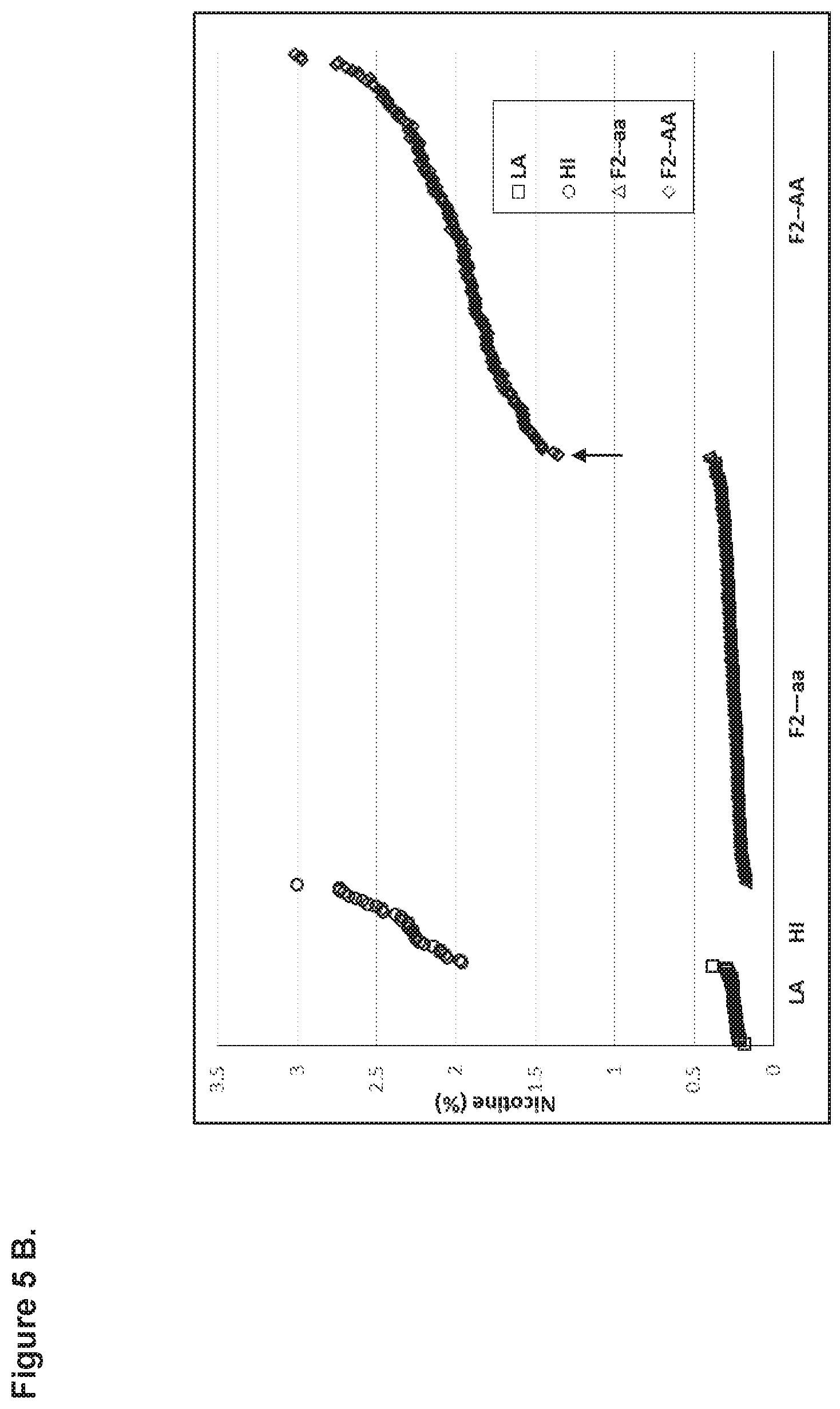 Patent US12139718 Figure 6 – Methods of decreasing total alkaloid content in tobacco