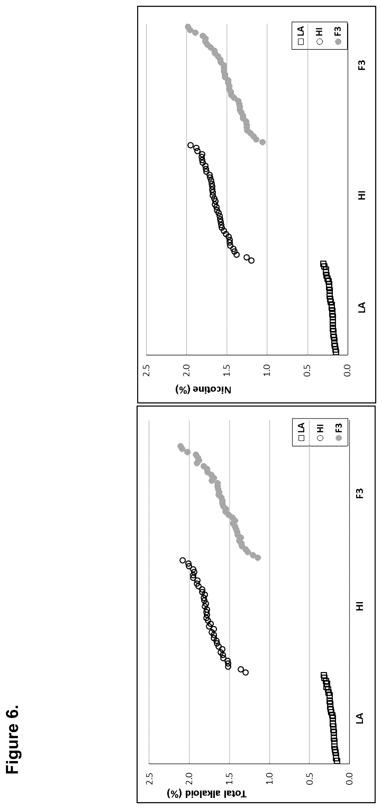 Patent US12139718 Figure 7 – Methods of decreasing total alkaloid content in tobacco