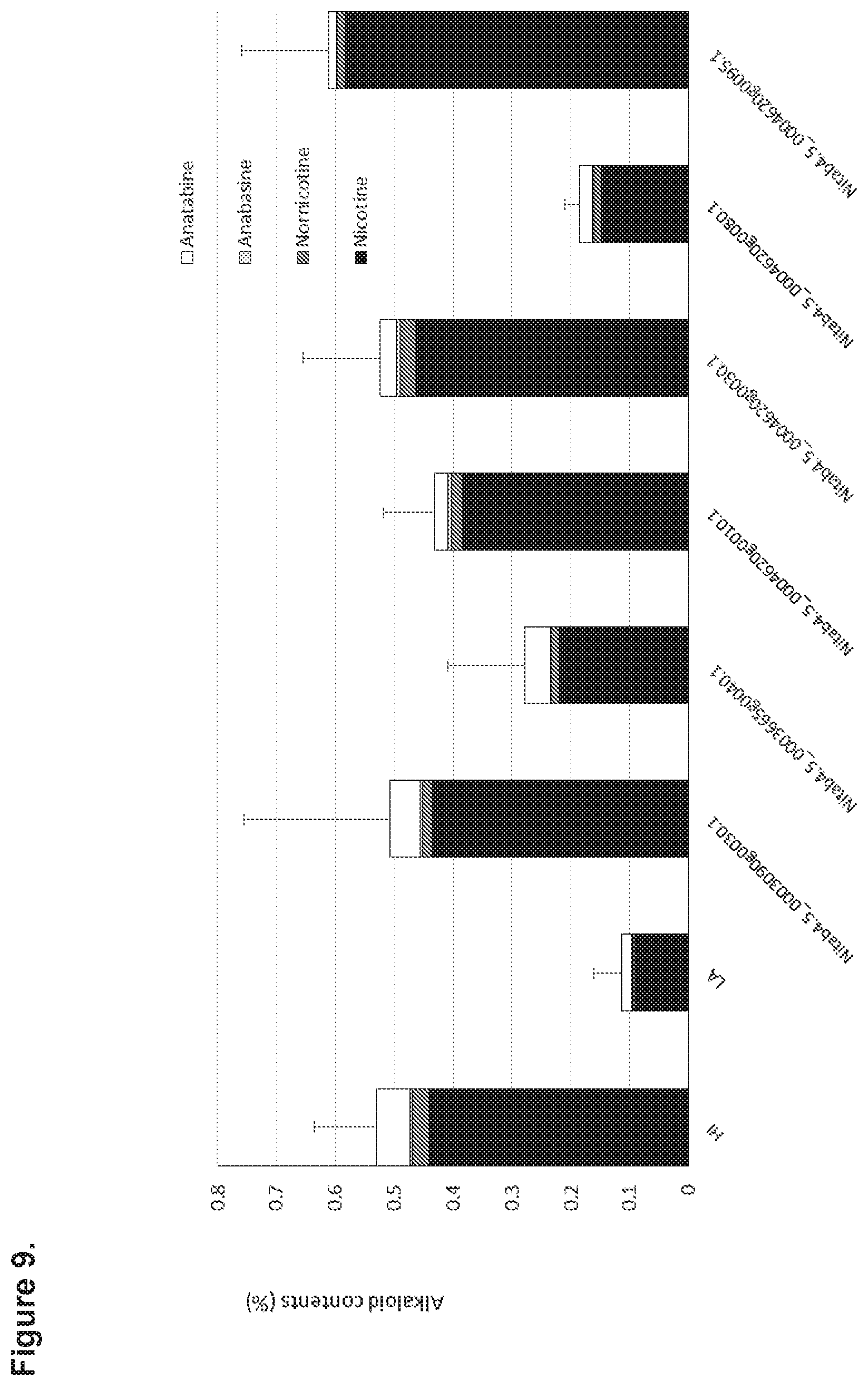 Patent US12139718 Figure 9 – Methods of decreasing total alkaloid content in tobacco