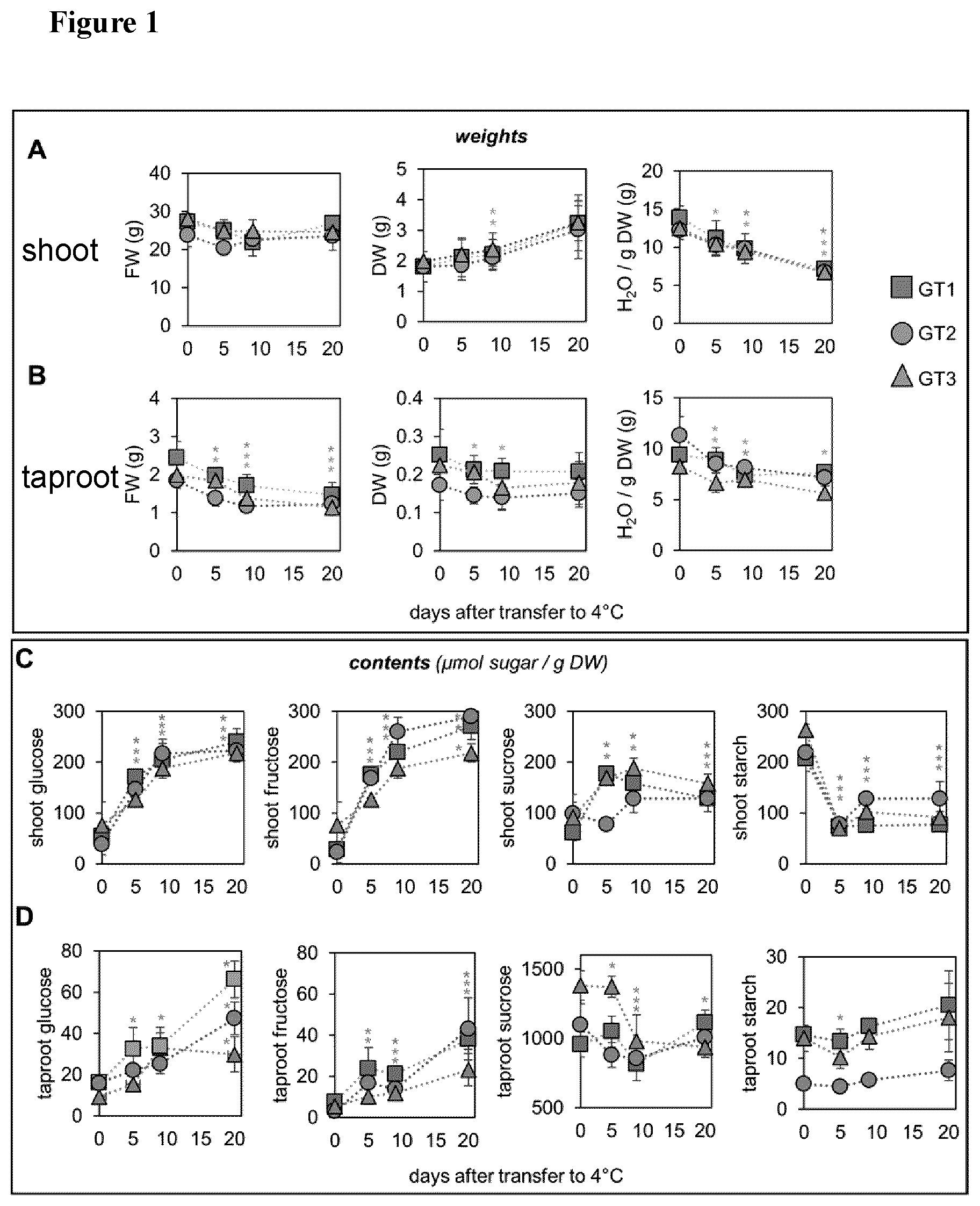 Patent US12139719 — Method for increasing cold or frost tolerance in a plant — Figure 1