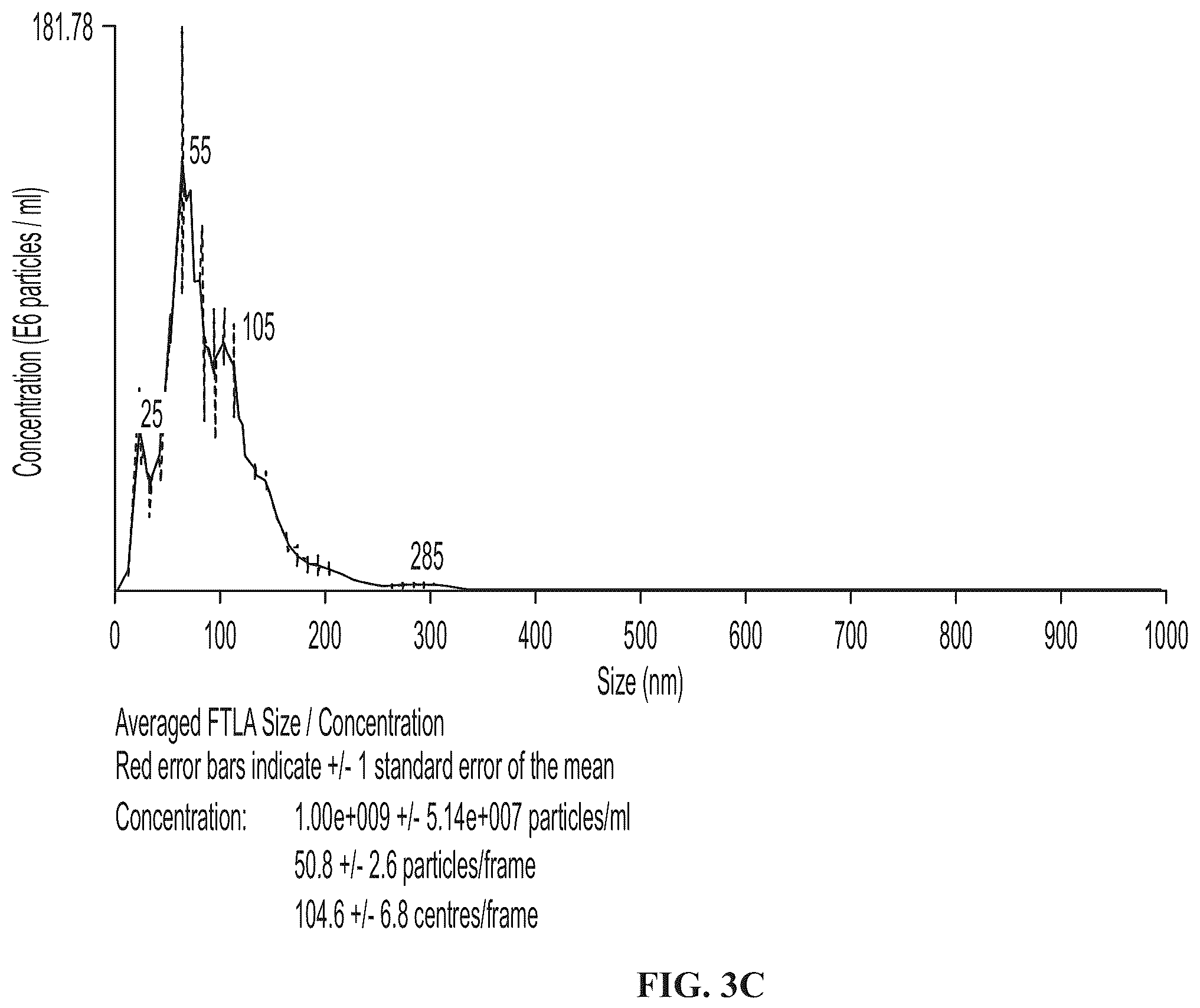 Patent US12139723 Figure 5 – Neural cell extracellular vesicles
