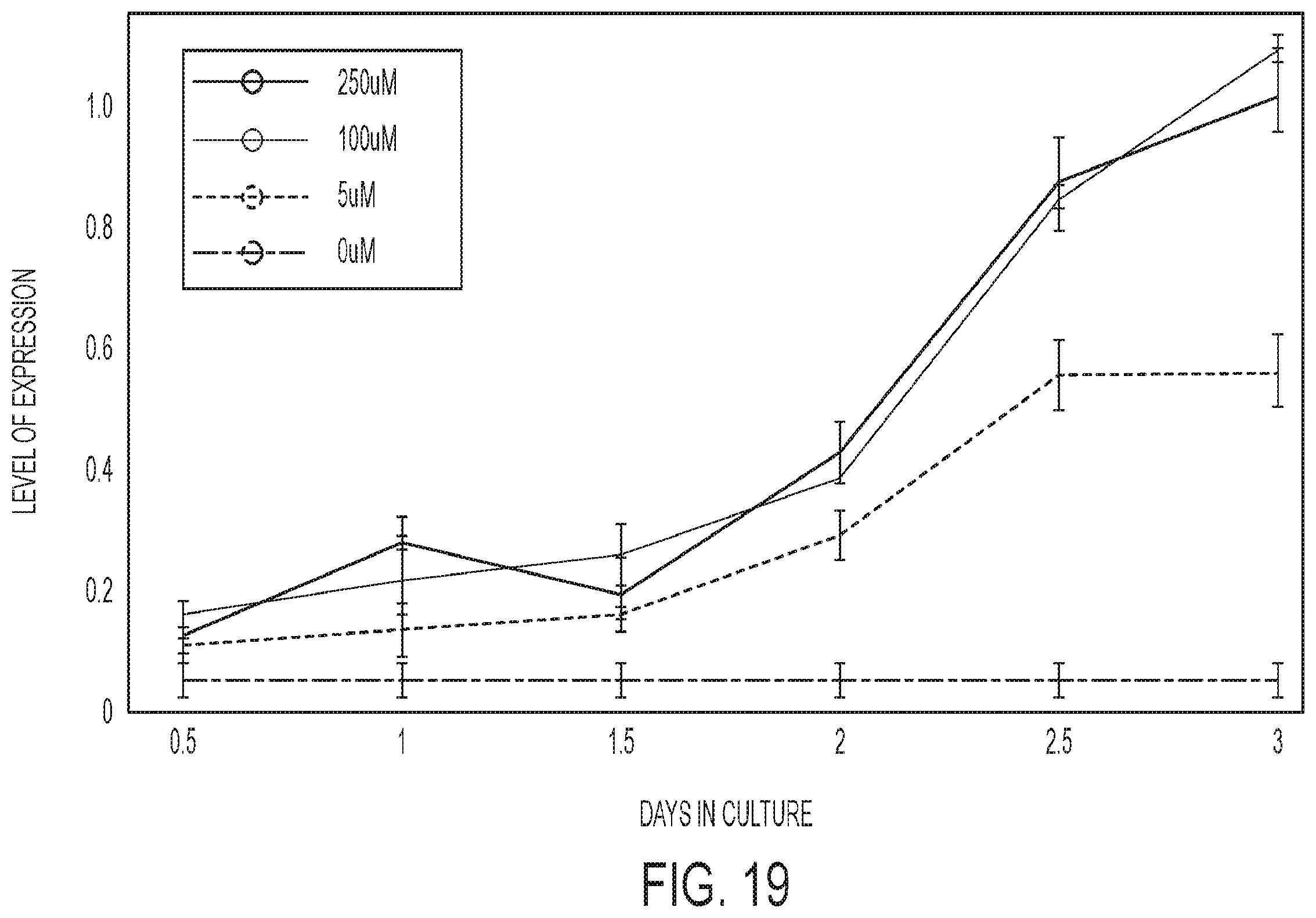 Patent US12139724 Figure 19 – Methods of making red blood cells and platelets in vitro and uses thereof