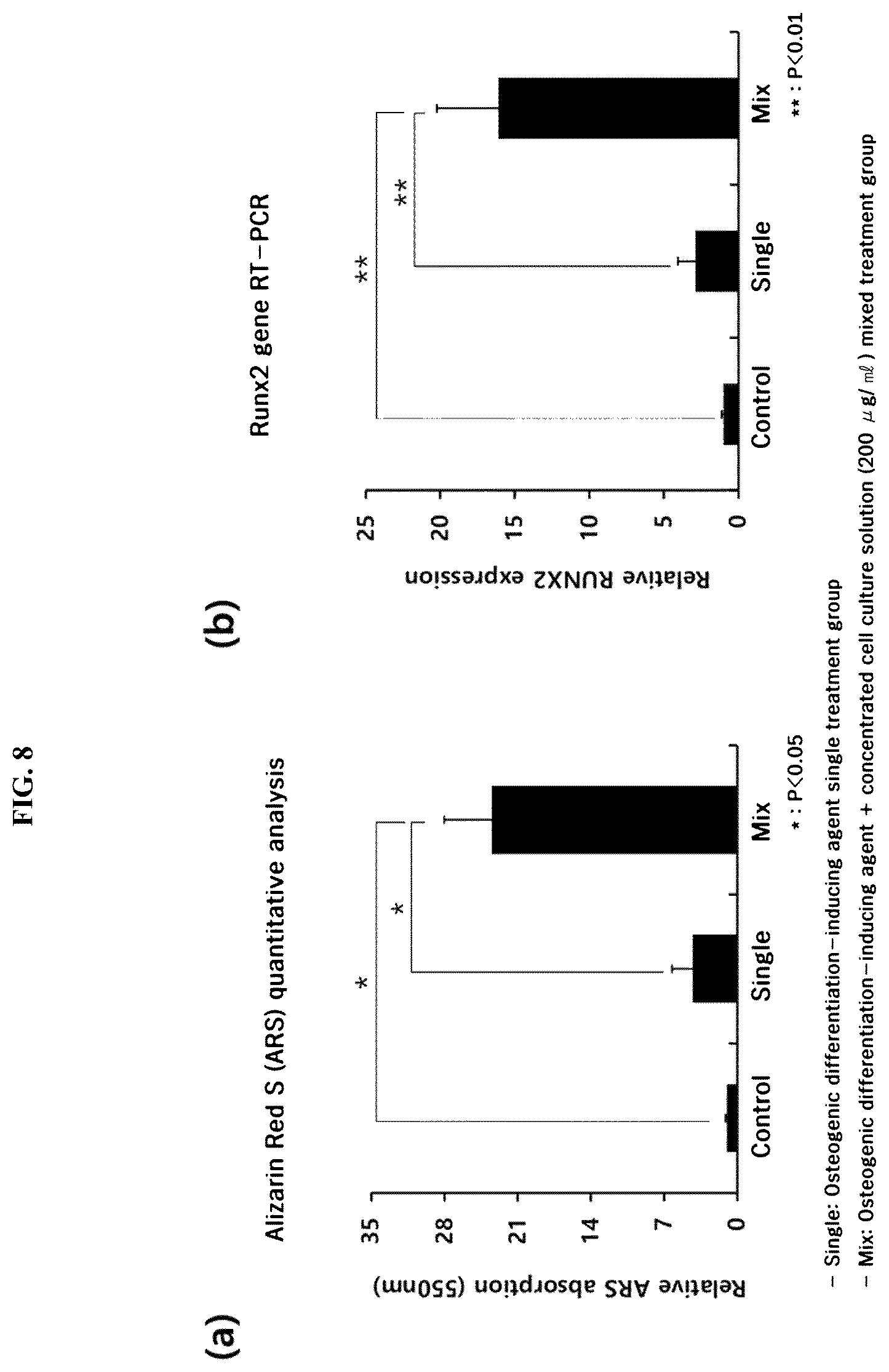 Patent US12139725 Figure 8 – Composition for promoting stem cell differentiation, comprising progenitor cell culture solution and multilayer graphene film, and use thereof