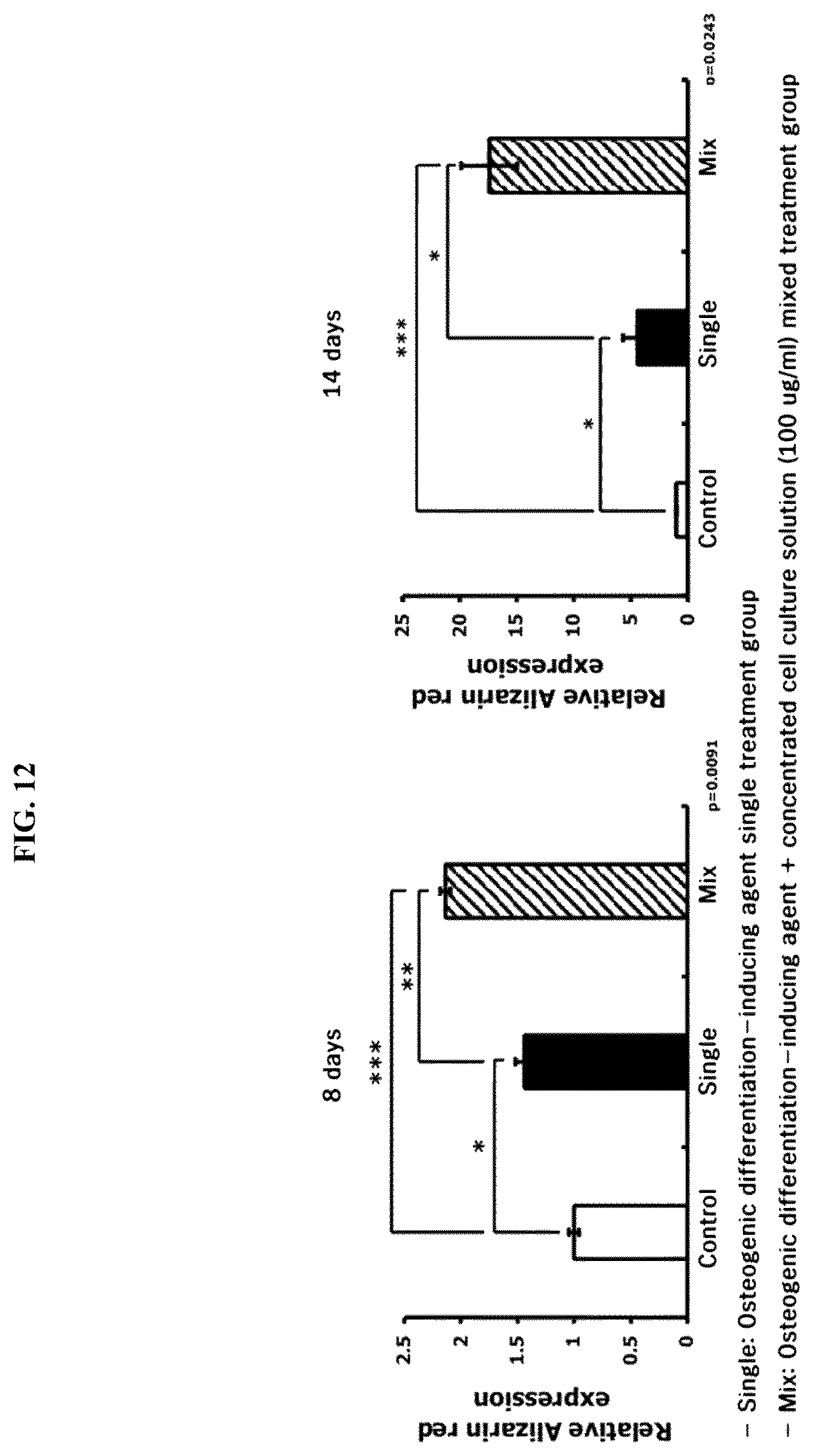 Patent US12139725 Figure 12 – Composition for promoting stem cell differentiation, comprising progenitor cell culture solution and multilayer graphene film, and use thereof