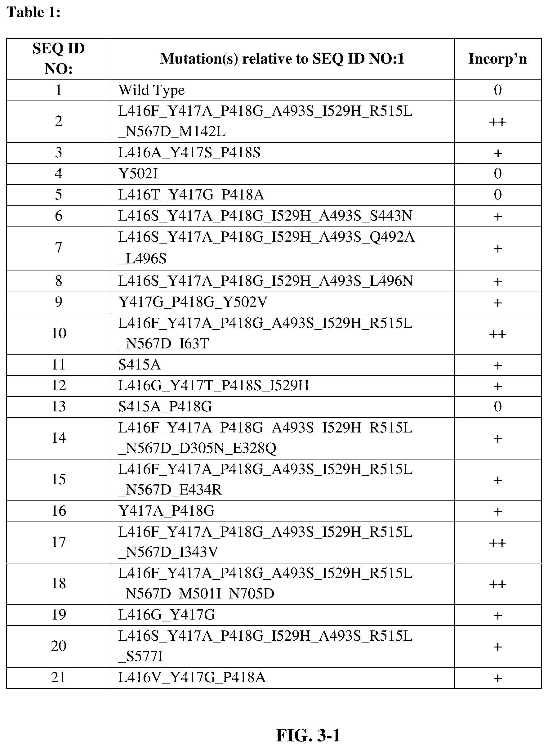 Patent US12139727 Figure 3 – Engineered polymerases