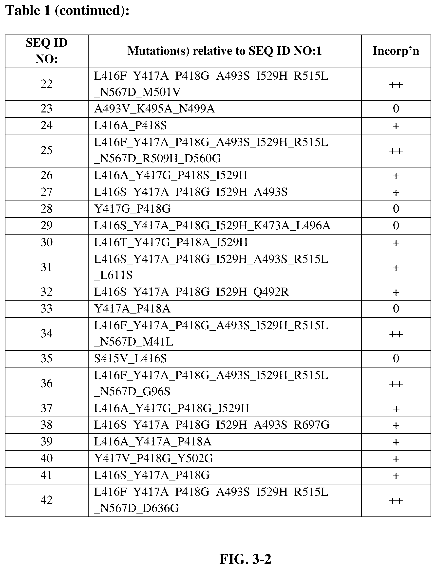 Patent US12139727 Figure 4 – Engineered polymerases