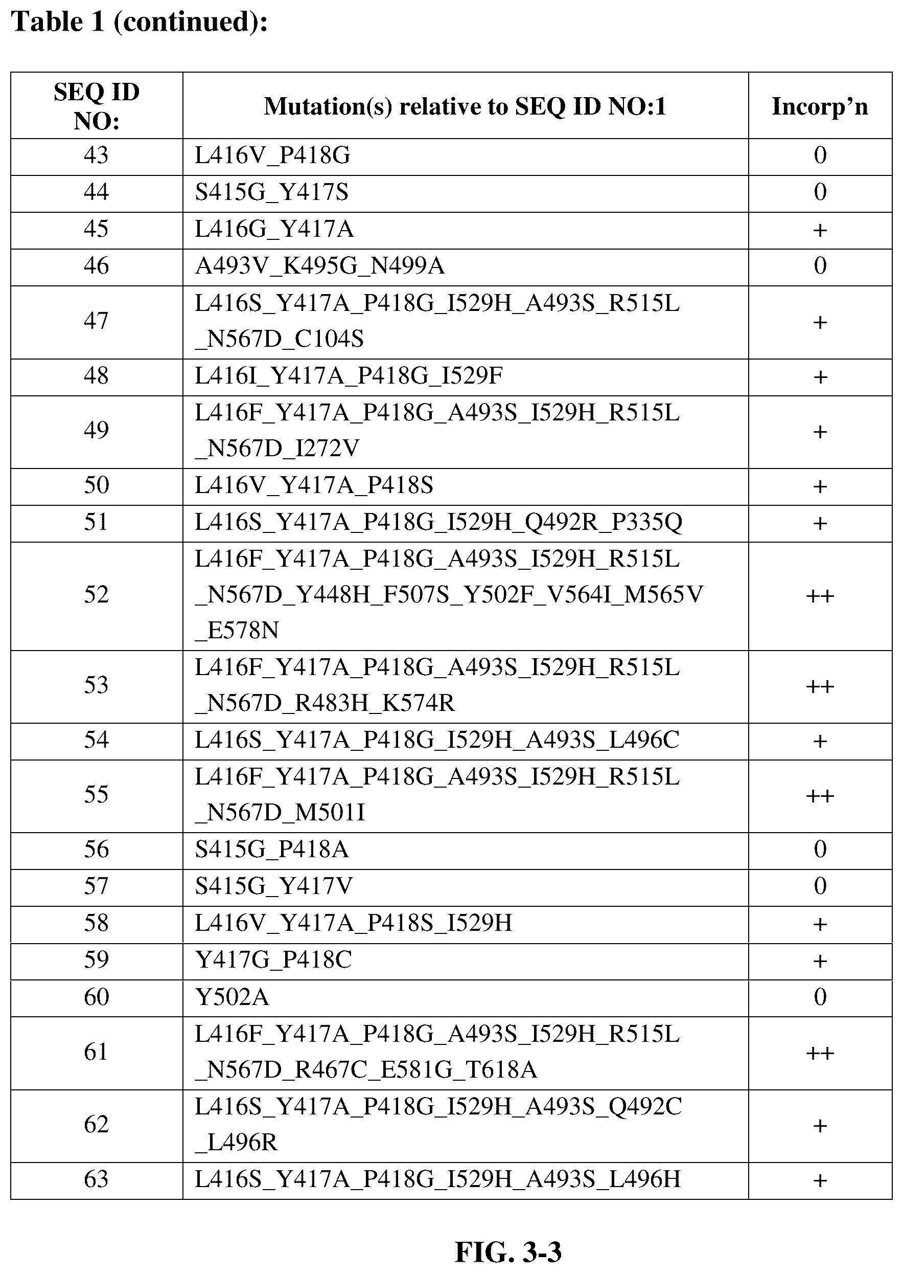 Patent US12139727 Figure 5 – Engineered polymerases