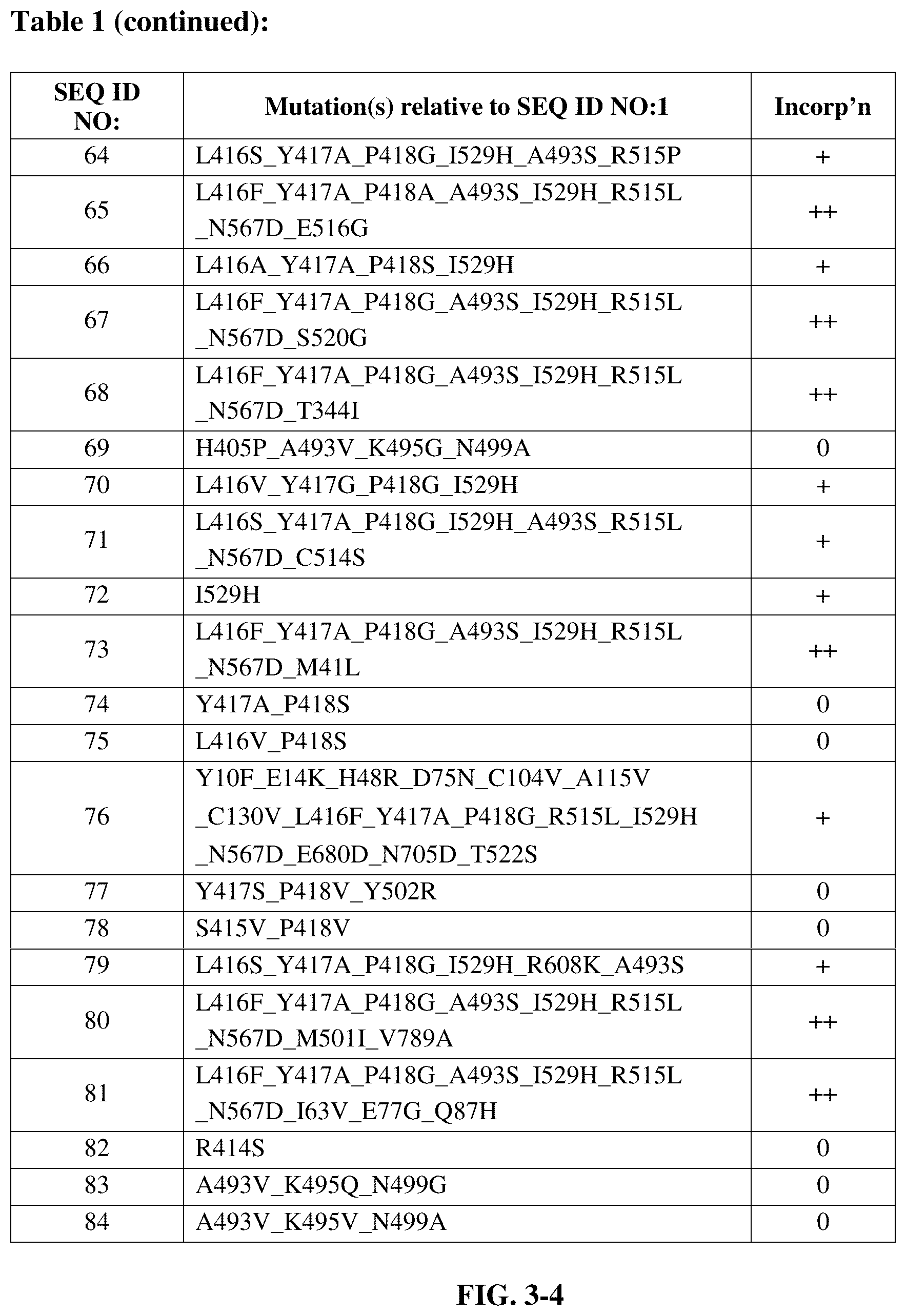 Patent US12139727 Figure 6 – Engineered polymerases