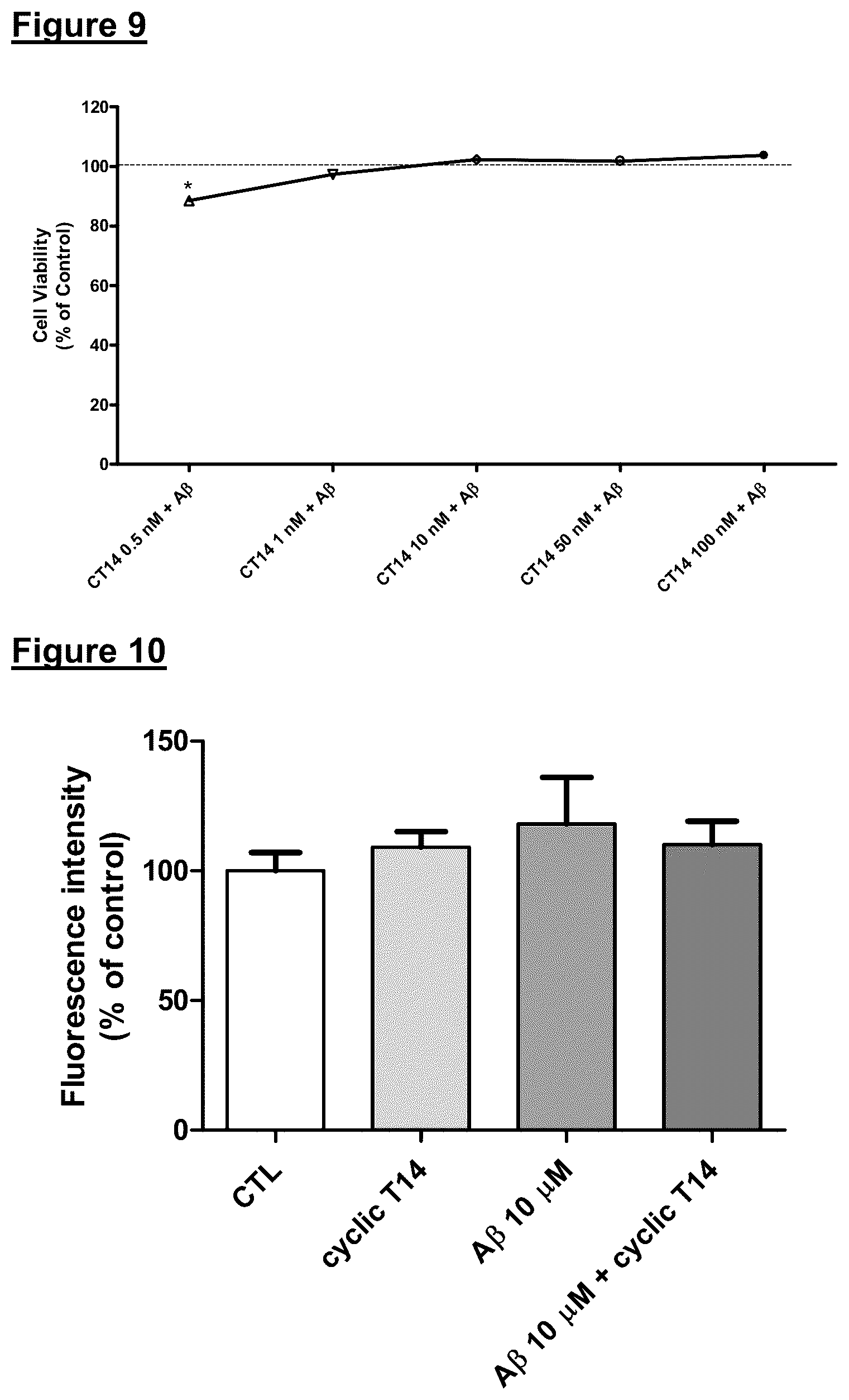 Patent US12139729 Figure 7 – Neurodegenerative disorders