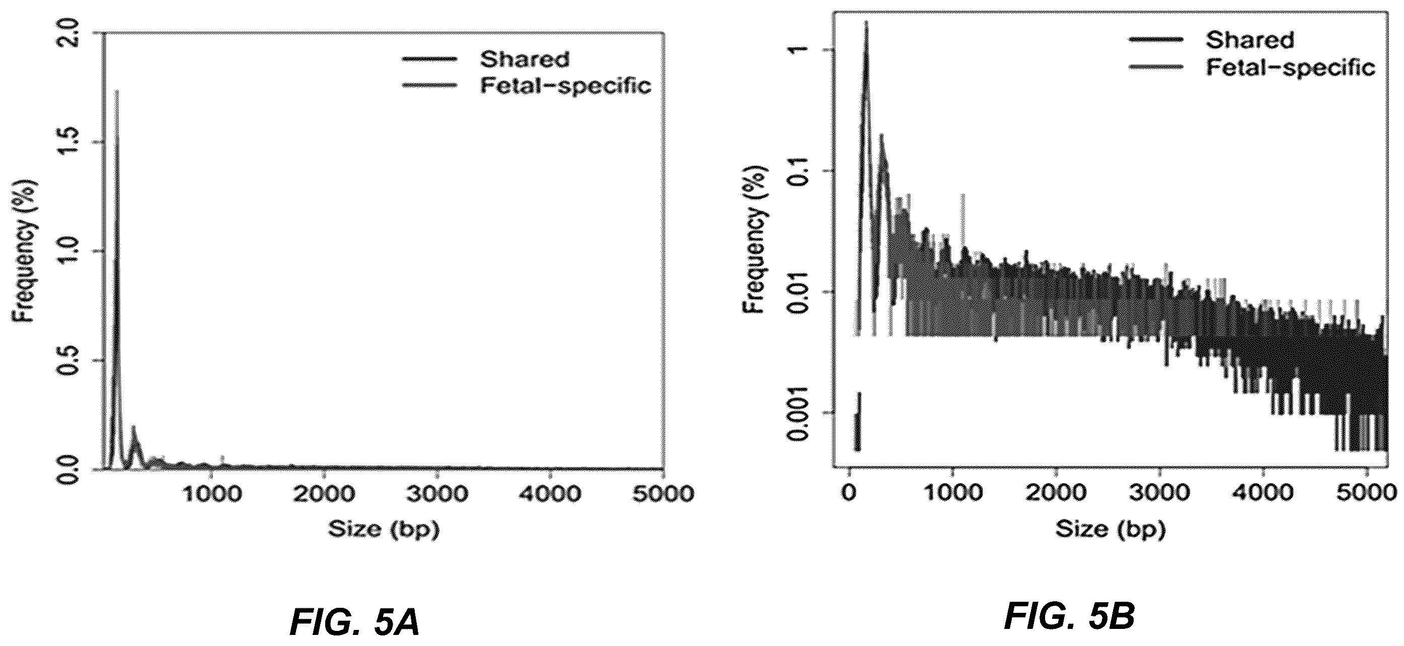 Patent US12139750 Figure 5 – Molecular analyses using long cell-free fragments in pregnancy
