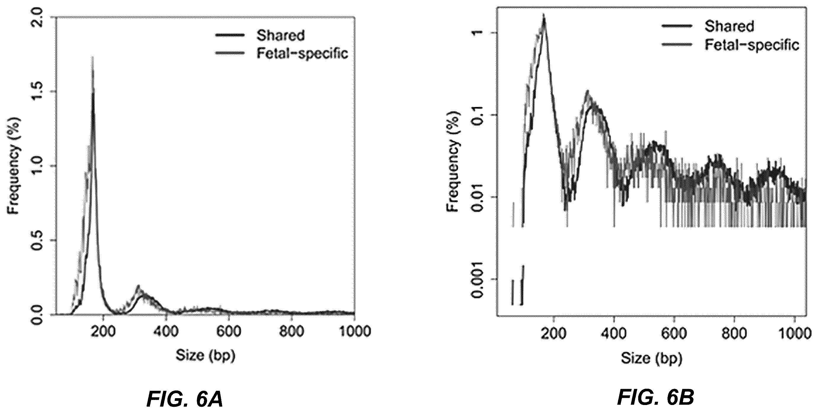 Patent US12139750 Figure 6 – Molecular analyses using long cell-free fragments in pregnancy