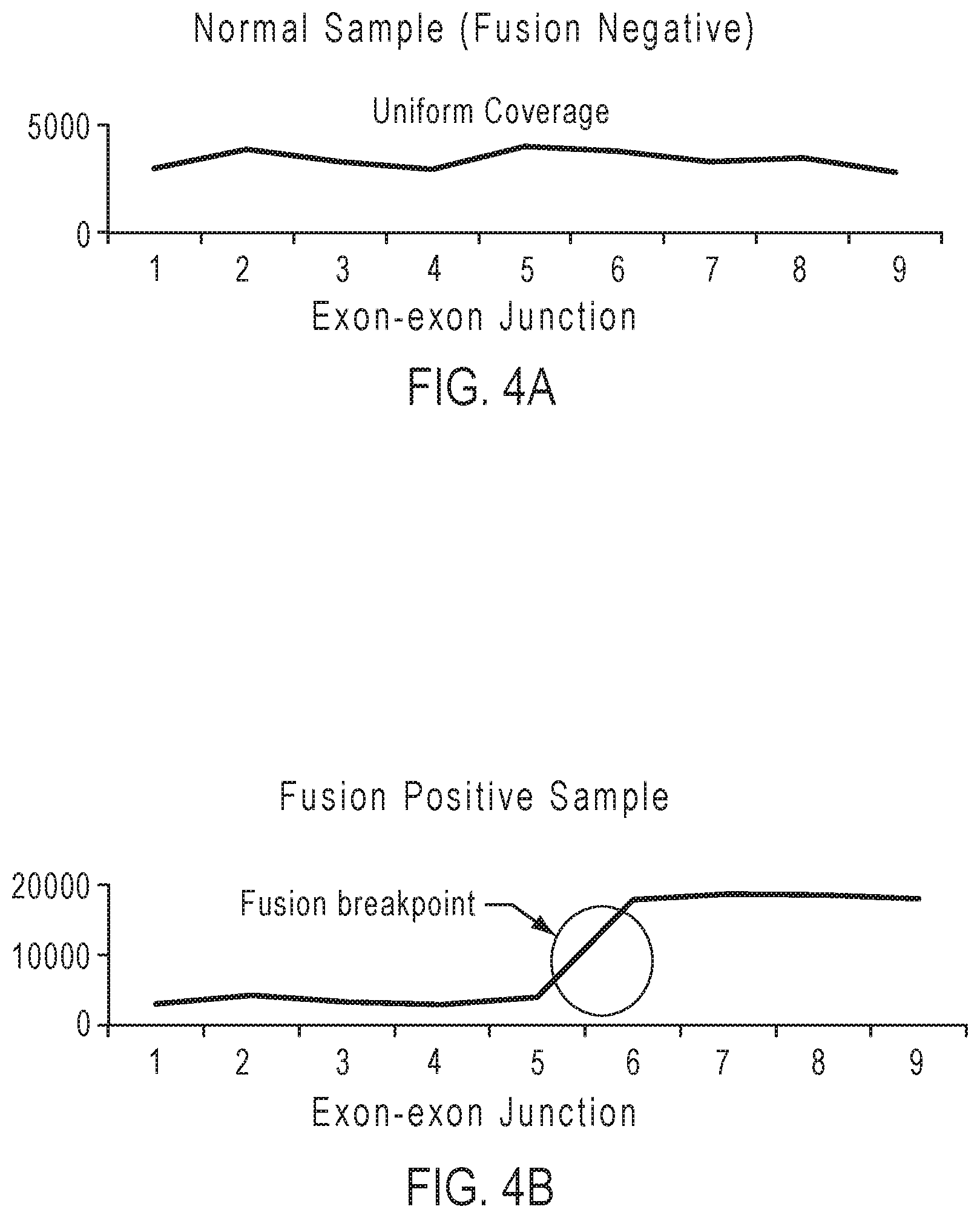 Patent US12139753 Figure 4 – Methods for partner agnostic gene fusion detection