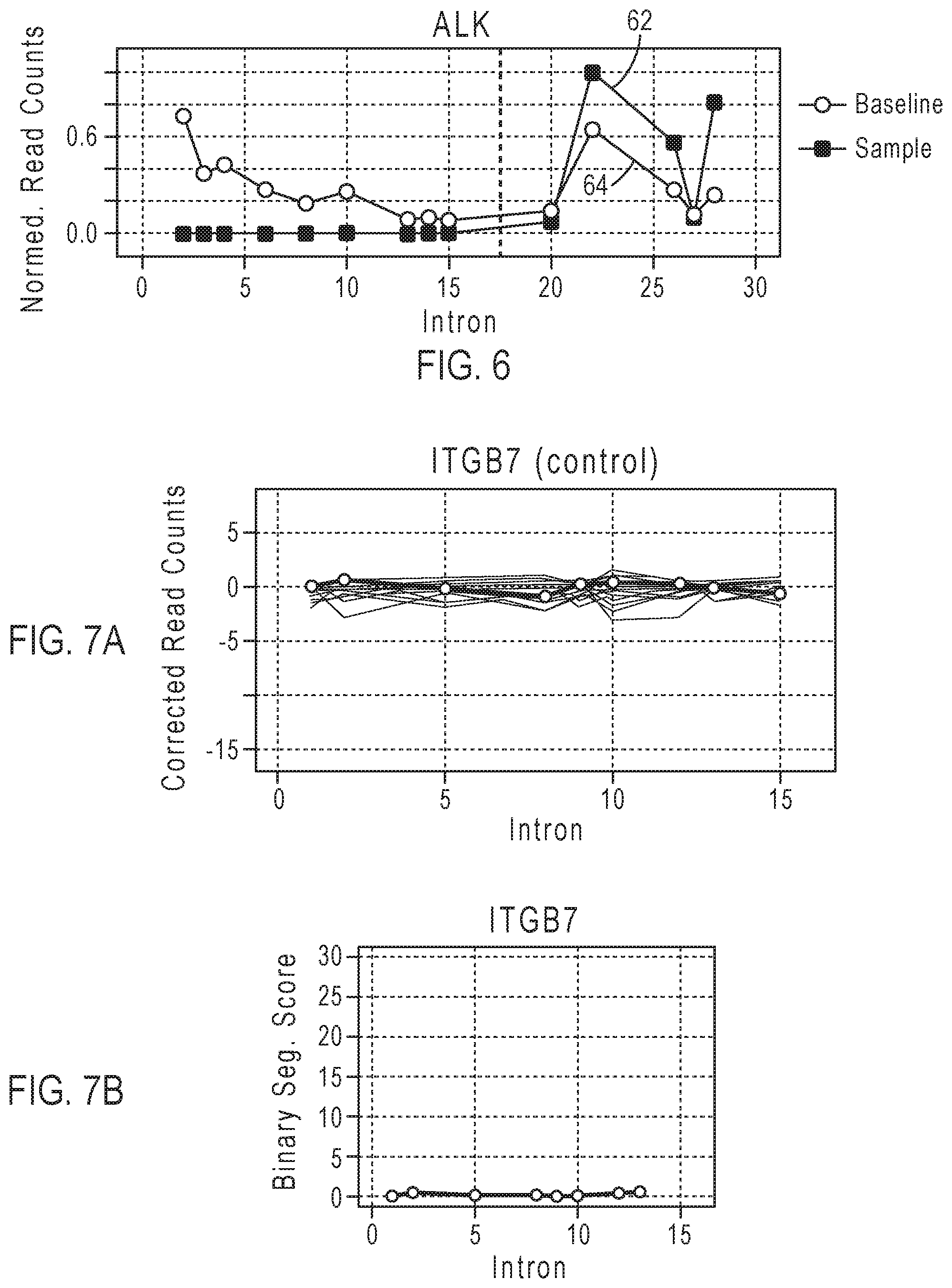 Patent US12139753 Figure 6 – Methods for partner agnostic gene fusion detection